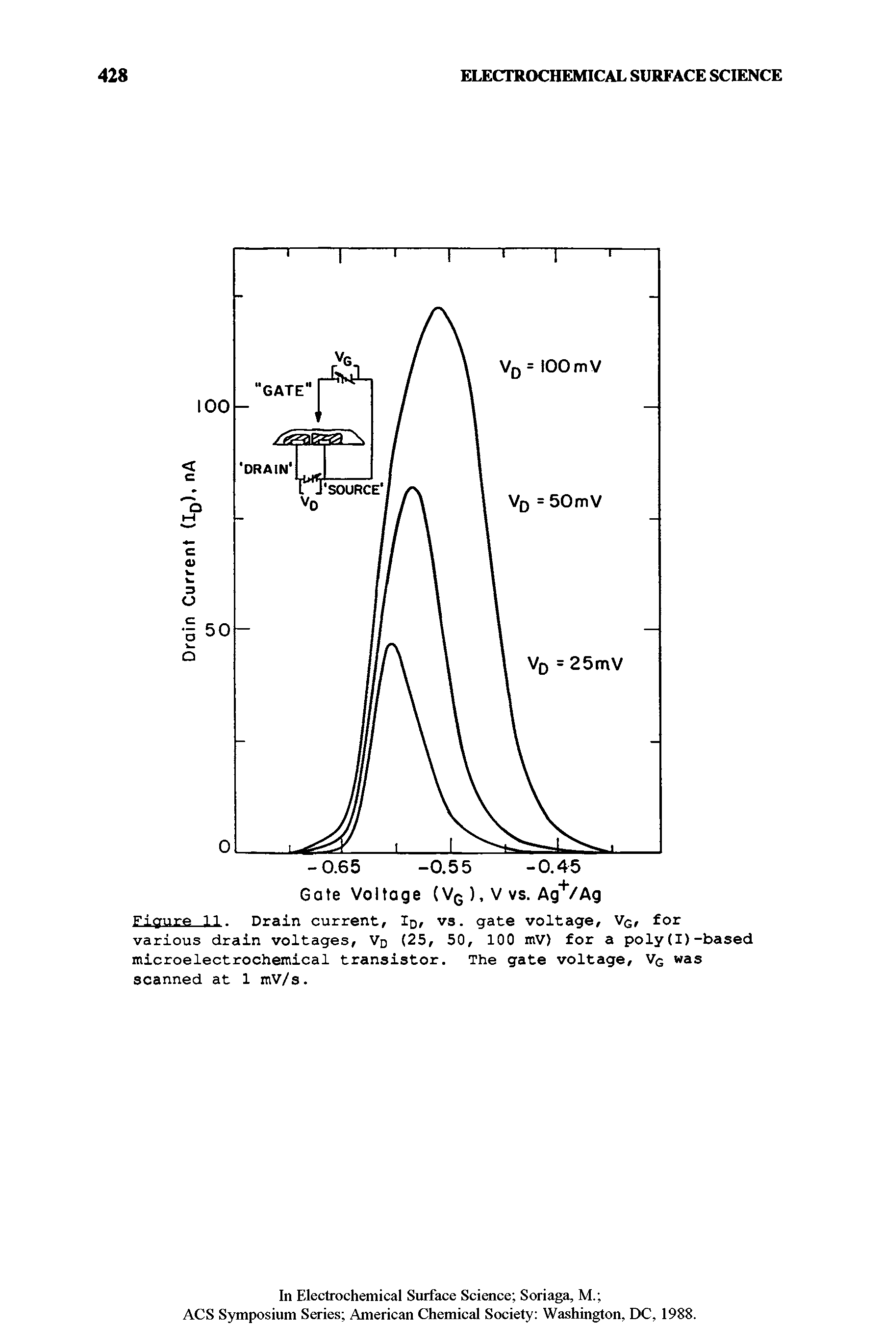 Figure 11. Drain current, Id, vs. gate voltage, Vg, for various drain voltages, Vq (25, 50, 100 mV) for a poly(I)-based microelectrochemical transistor. The gate voltage, Vq was scanned at 1 mV/s.