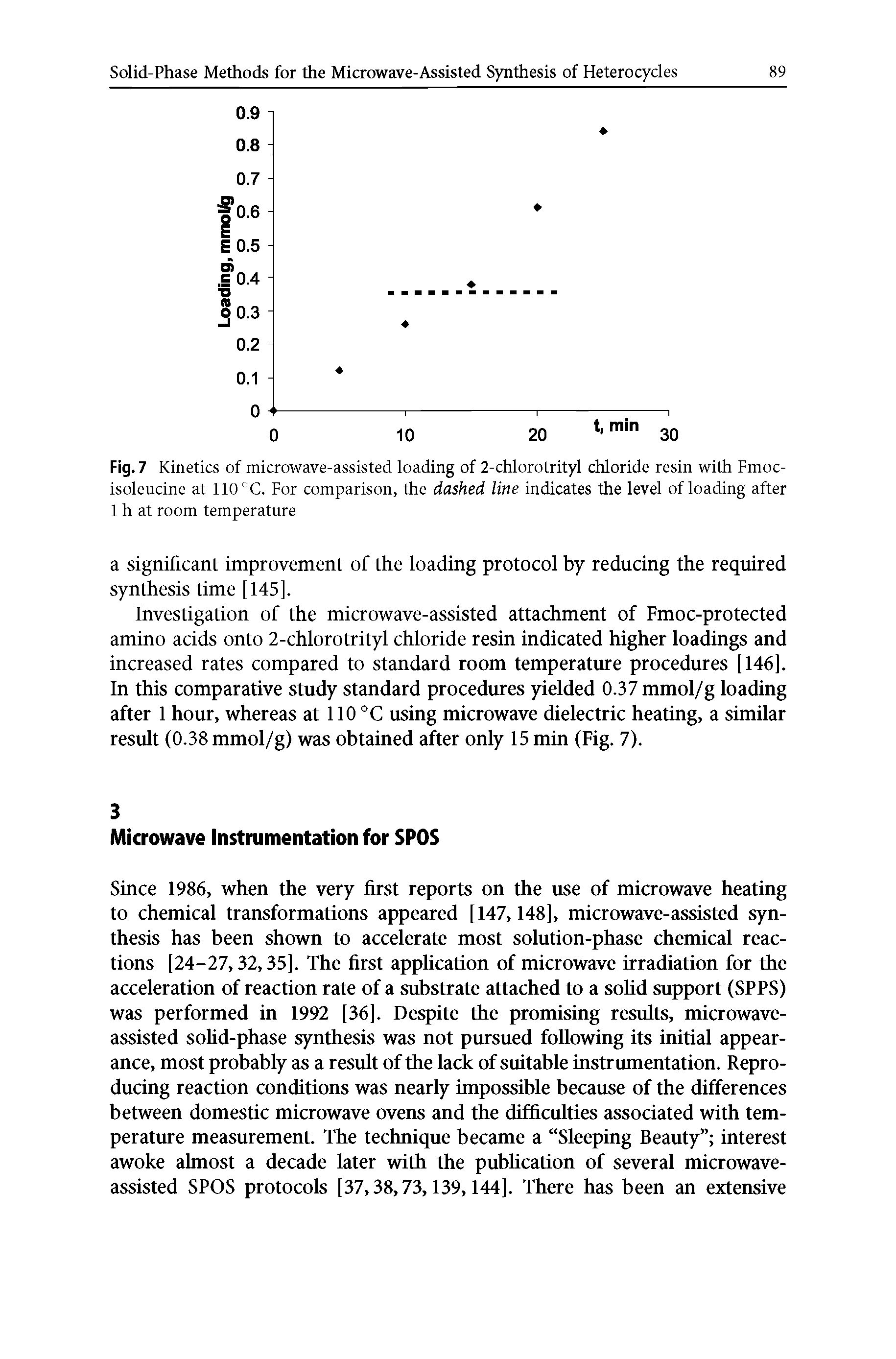 Fig. 7 Kinetics of microwave-assisted loading of 2-chlorotrityl chloride resin with Fmoc-isoleucine at 110 °C. For comparison, the dashed line indicates the level of loading after 1 h at room temperature...