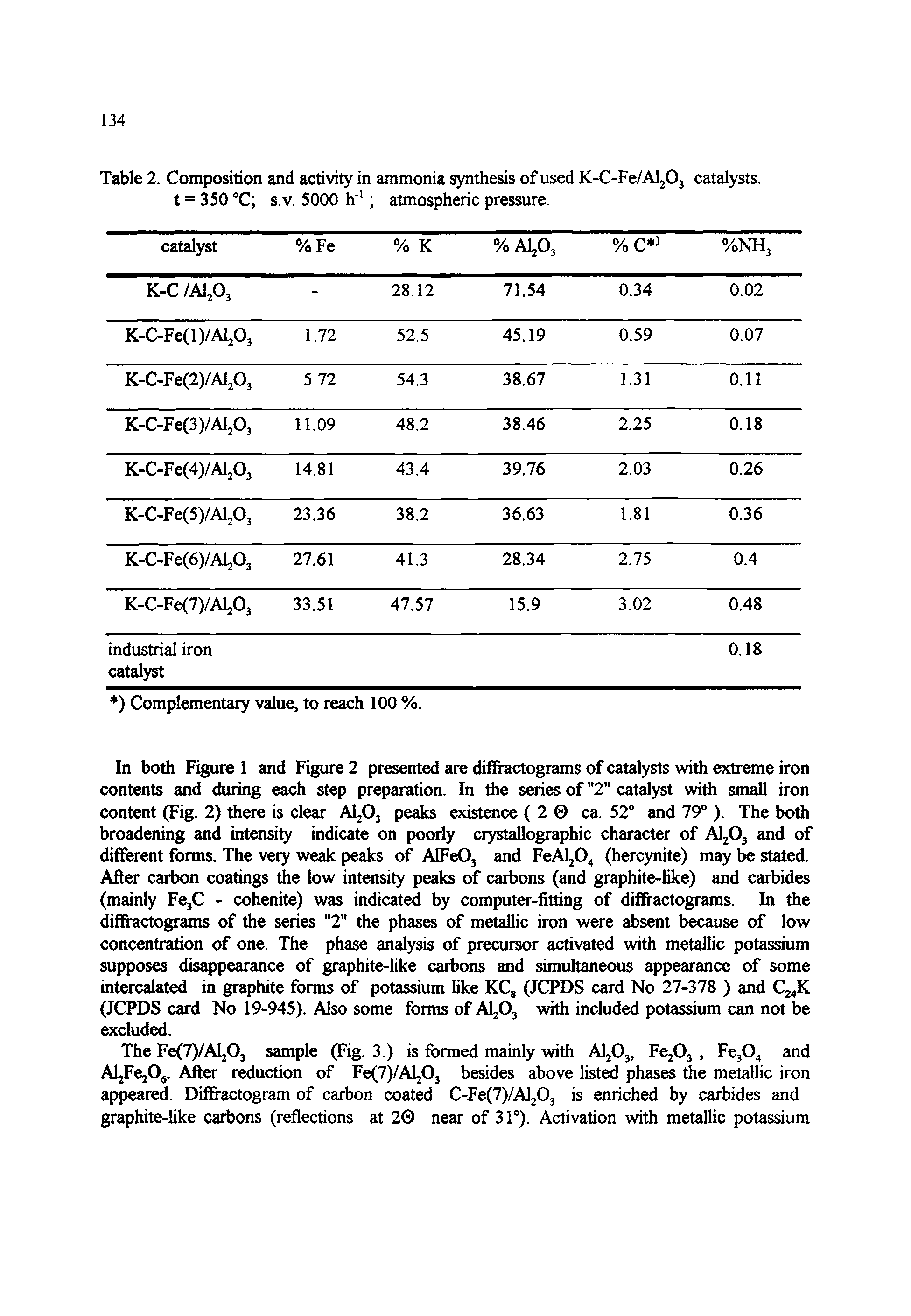 Table 2. Composition and activity in ammonia synthesis of used K-C-Fe/AljOj catalysts, t = 350 C S.V. 5000 h atmospheric pressure.