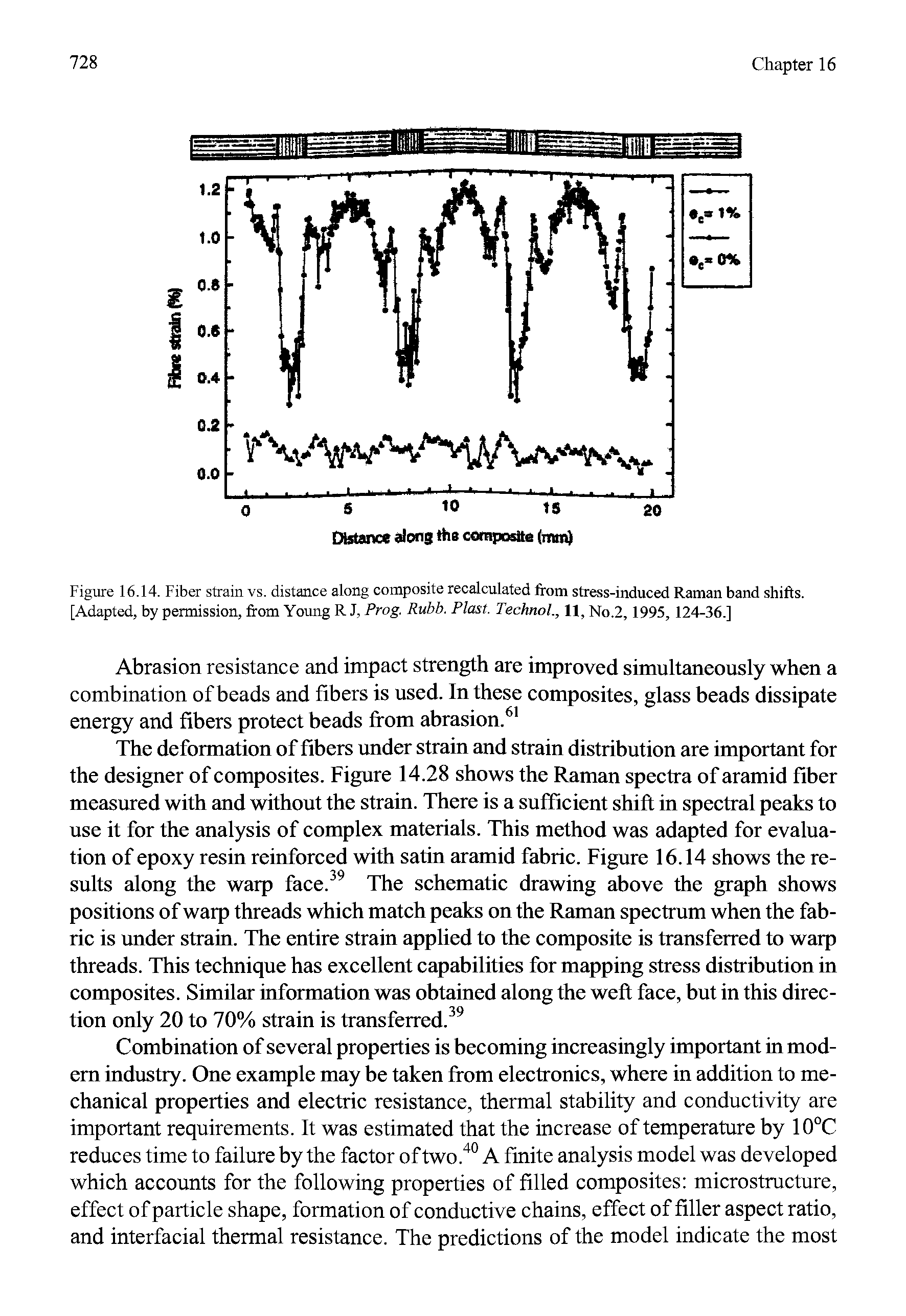 Figure 16.14. Fiber strain vs. distance along composite recalculated from stress-induced Raman band shifts. [Adapted, by permission, from Young R J, Prog. Rubb. Plast. Technol., H, No.2,1995, 124-36.]...