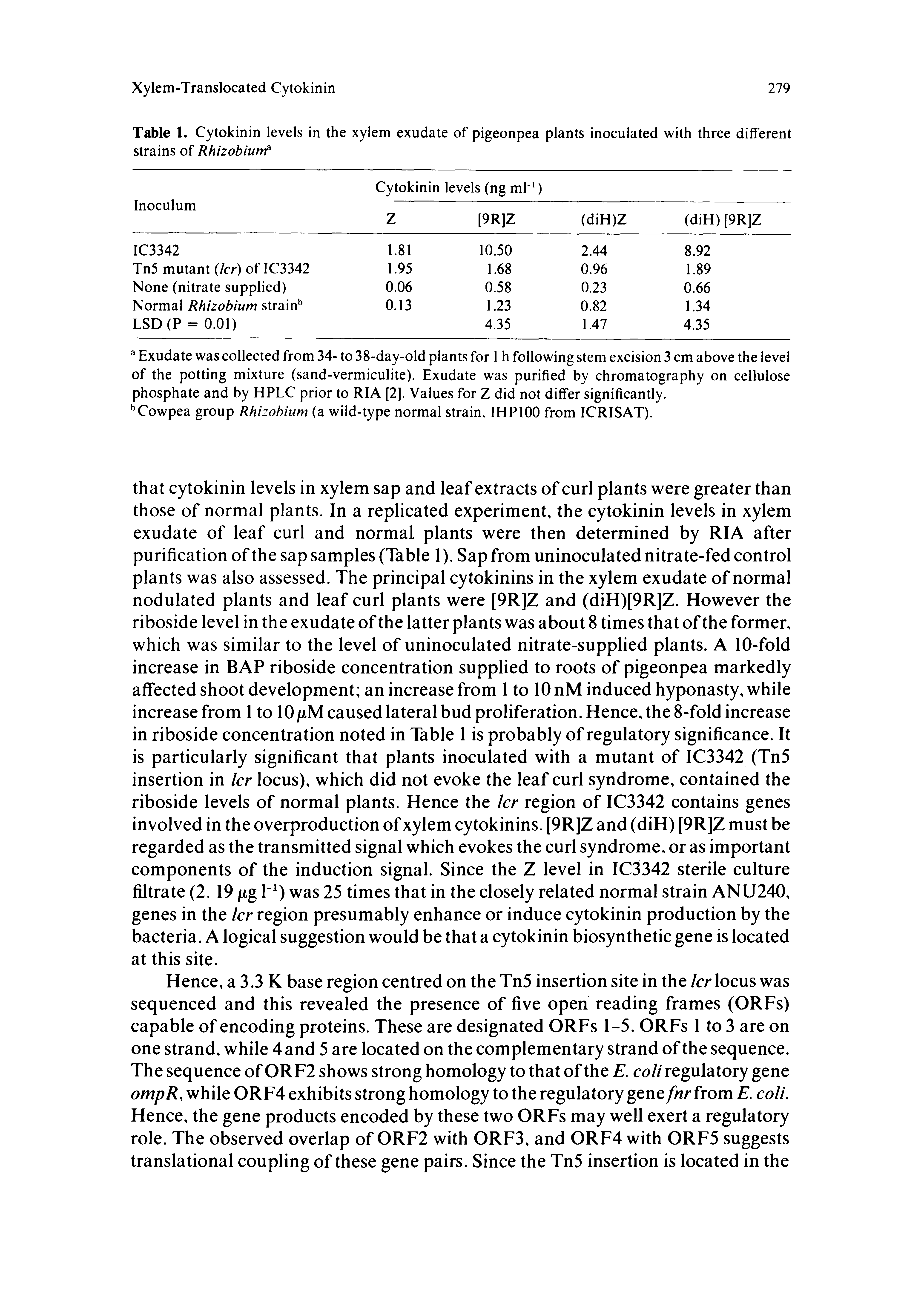 Table 1. Cytokinin levels in the xylem exudate of pigeonpea plants inoculated with three different strains of Rhizobiunf...