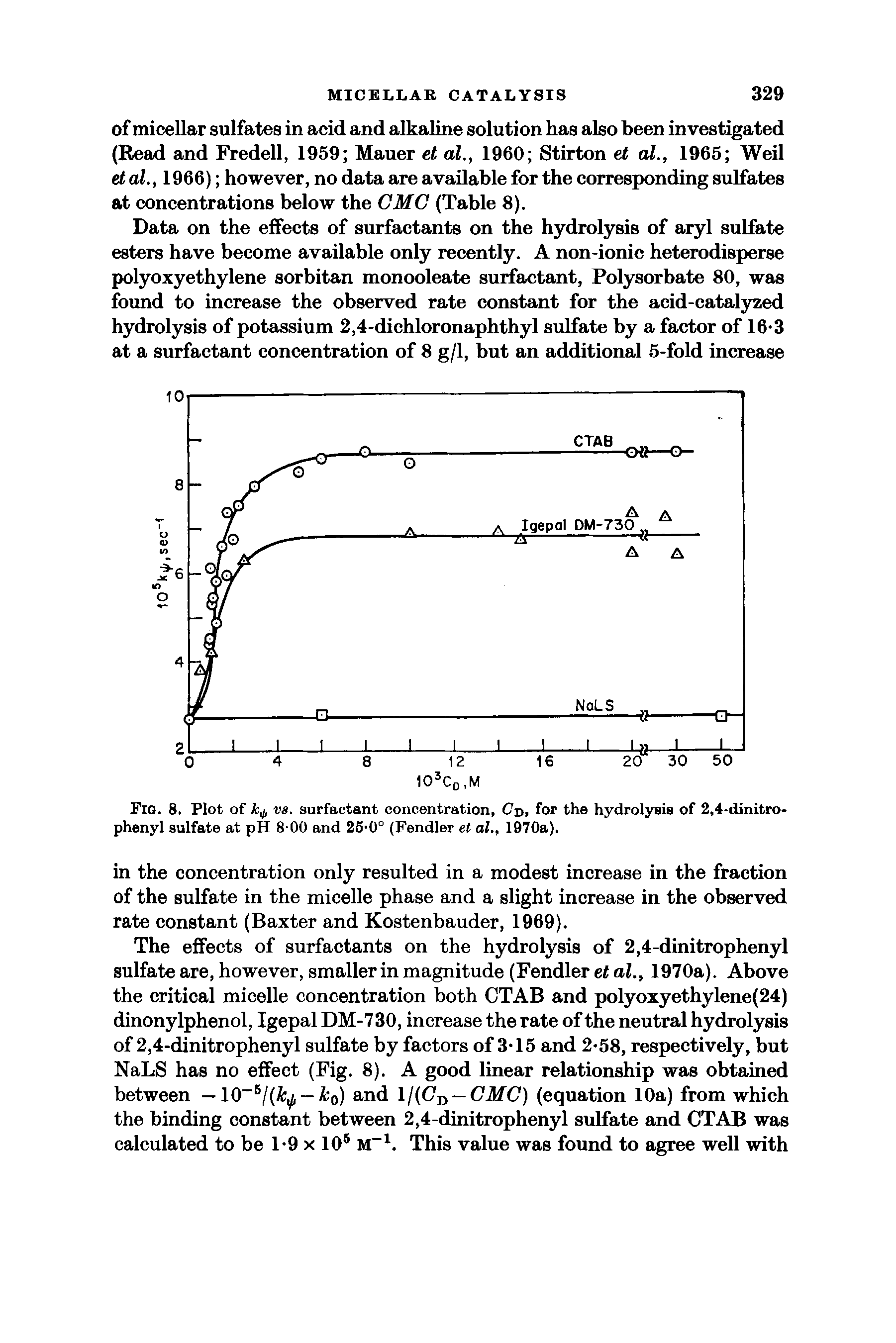 Fig. 8. Plot of va. surfactant concentration, Cn, for the hydrolysis of 2,4-dinitro-phenyl sulfate at pH 8 00 and 25-0° (Fendler et al., 1970a).