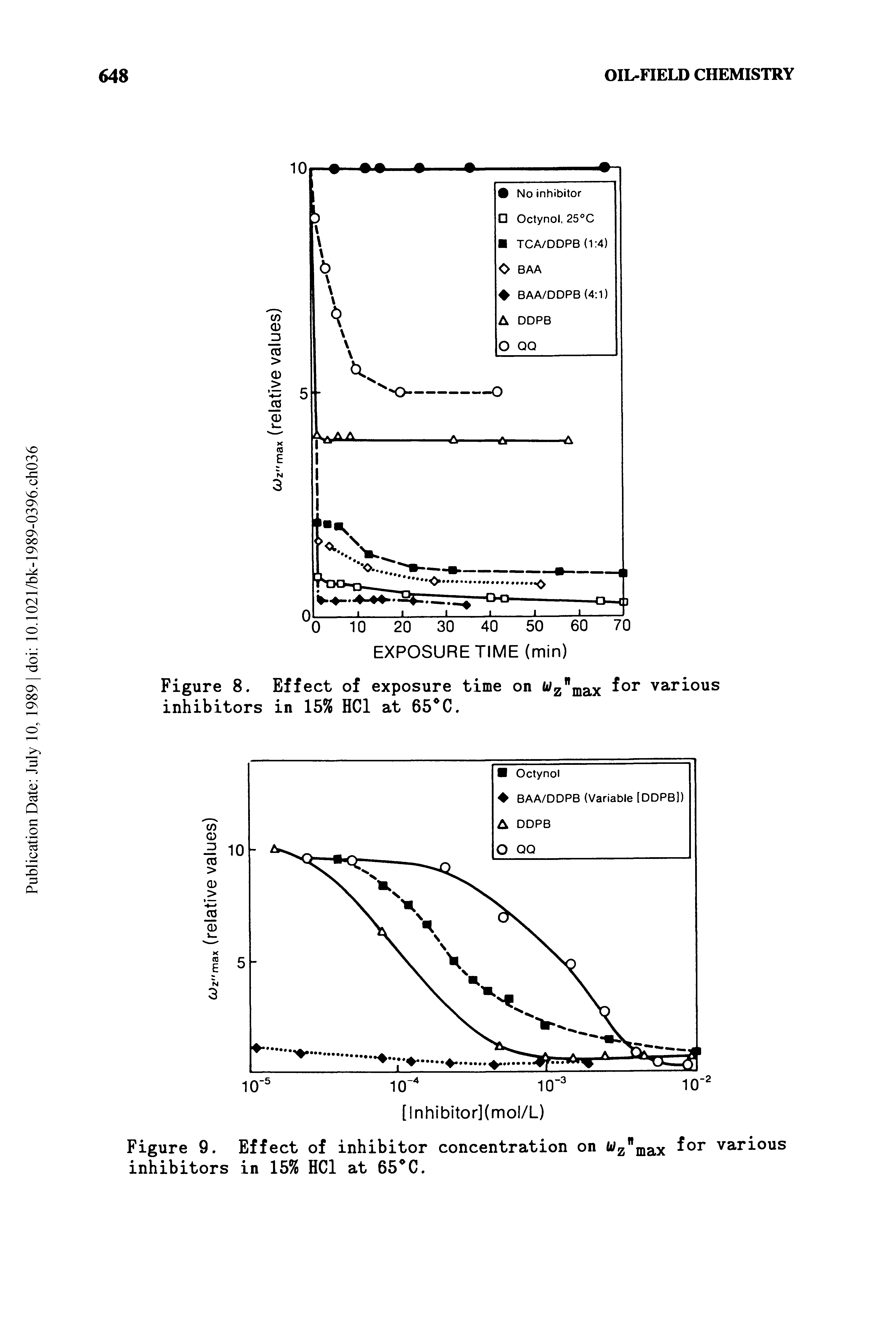 Figure 9. Effect of inhibitor concentration on wznmax f°r various inhibitors in 15% HC1 at 65 C.