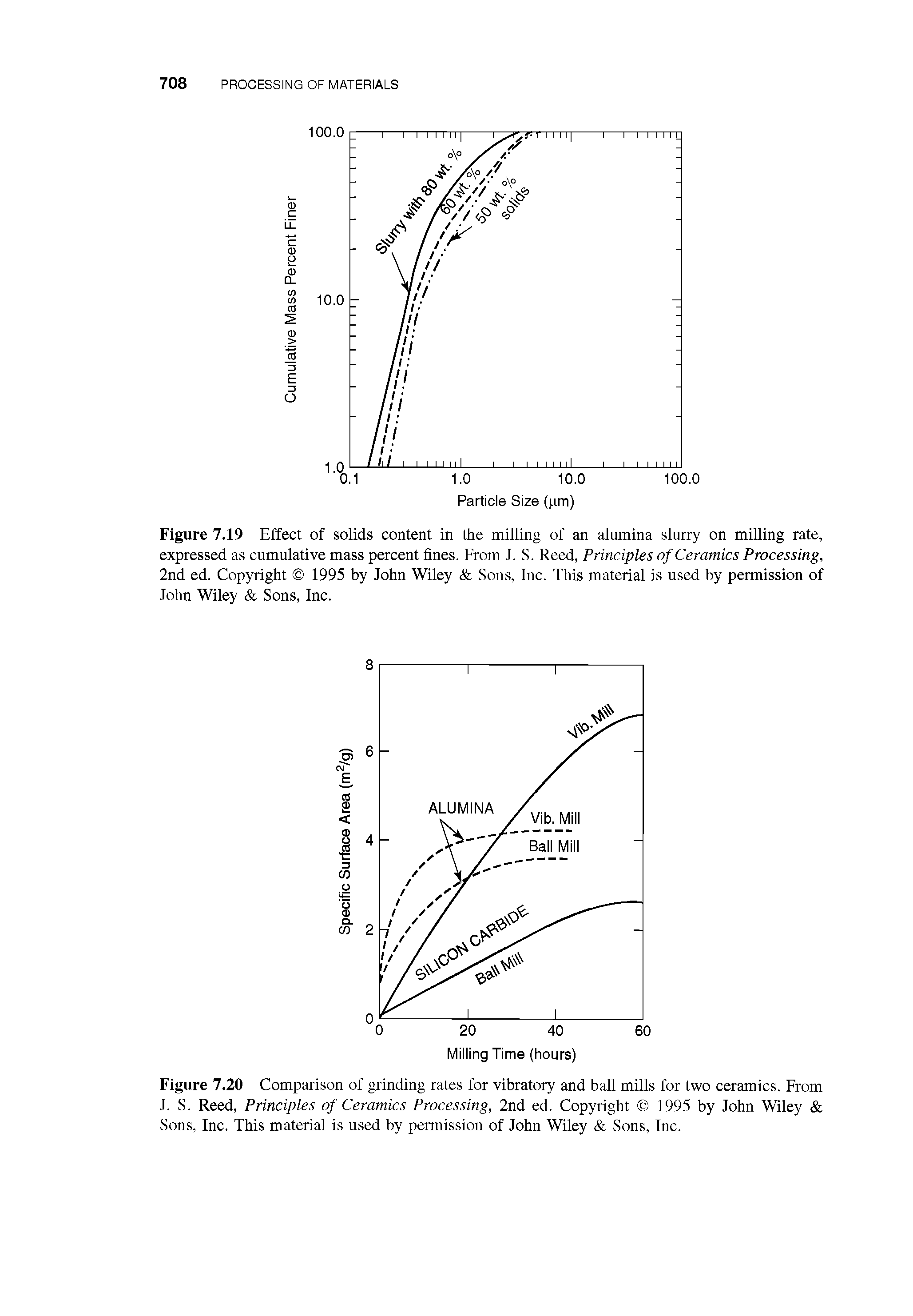 Figure 7.20 Comparison of grinding rates for vibratory and ball mills for two ceramics. From J. S. Reed, Principles of Ceramics Processing, 2nd ed. Copyright 1995 by John Wiley Sons, Inc. This material is used by permission of John Wiley Sons, Inc.