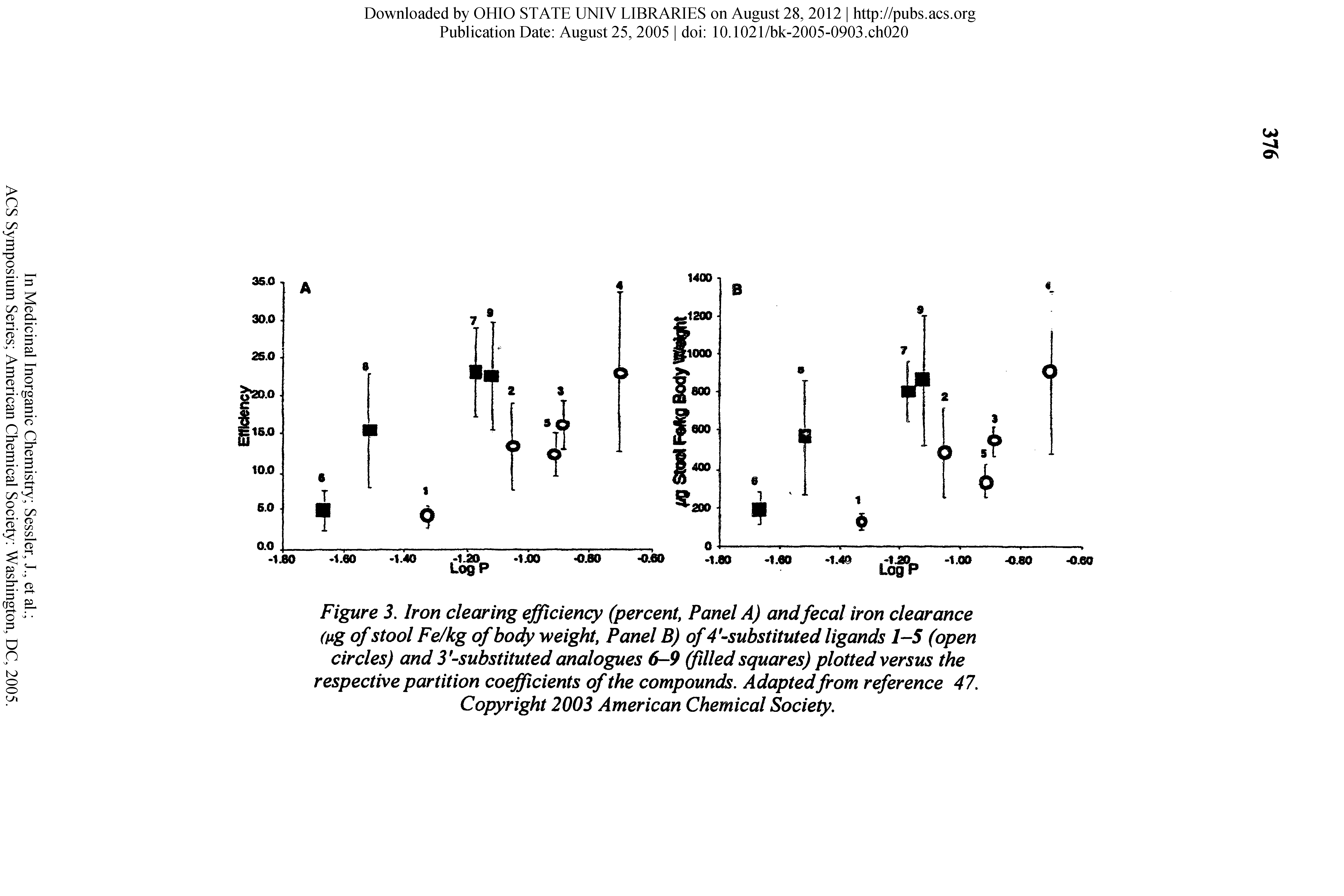 Figure 3. Iron clearing efficiency (percent, Panel A) and fecal iron clearance (tig of stool Fe/kg of body weight, Panel B) of 4 -substituted ligands IS (open circles) and 3 -substituted analogues 6-9 (filled squares) plotted versus the respective partition coefficients of the compounds. Adaptedfrom reference 47. Copyright 2003 American Chemical Society.