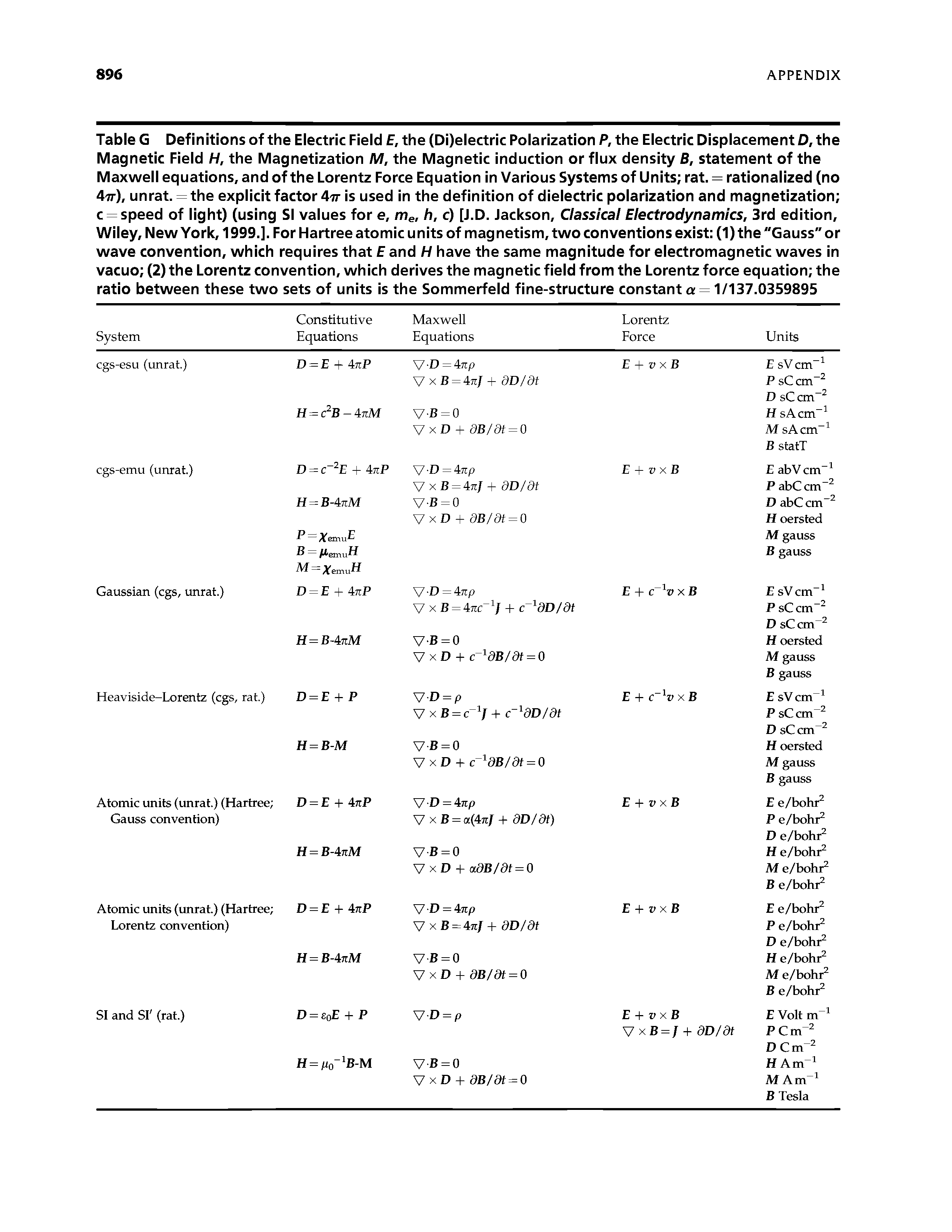 Table G Definitions of the Electric Field E, the (Di)electric Polarization P, the Electric Displacement D, the Magnetic Field H, the Magnetization M, the Magnetic induction or flux density B, statement of the Maxwell equations, and of the Lorentz Force Equation in Various Systems of Units rat. = rationalized (no 477-), unrat. = the explicit factor 477- is used in the definition of dielectric polarization and magnetization c = speed of light) (using SI values for e, me, h, c) [J.D. Jackson, Classical Electrodynamics, 3rd edition, Wiley, New York, 1999.]. For Hartree atomic u nits of mag netism, two conventions exist (1) the "Gauss" or wave convention, which requires that E and H have the same magnitude for electromagnetic waves in vacuo (2) the Lorentz convention, which derives the magnetic field from the Lorentz force equation the ratio between these two sets of units is the Sommerfeld fine-structure constant a = 1/137.0359895...