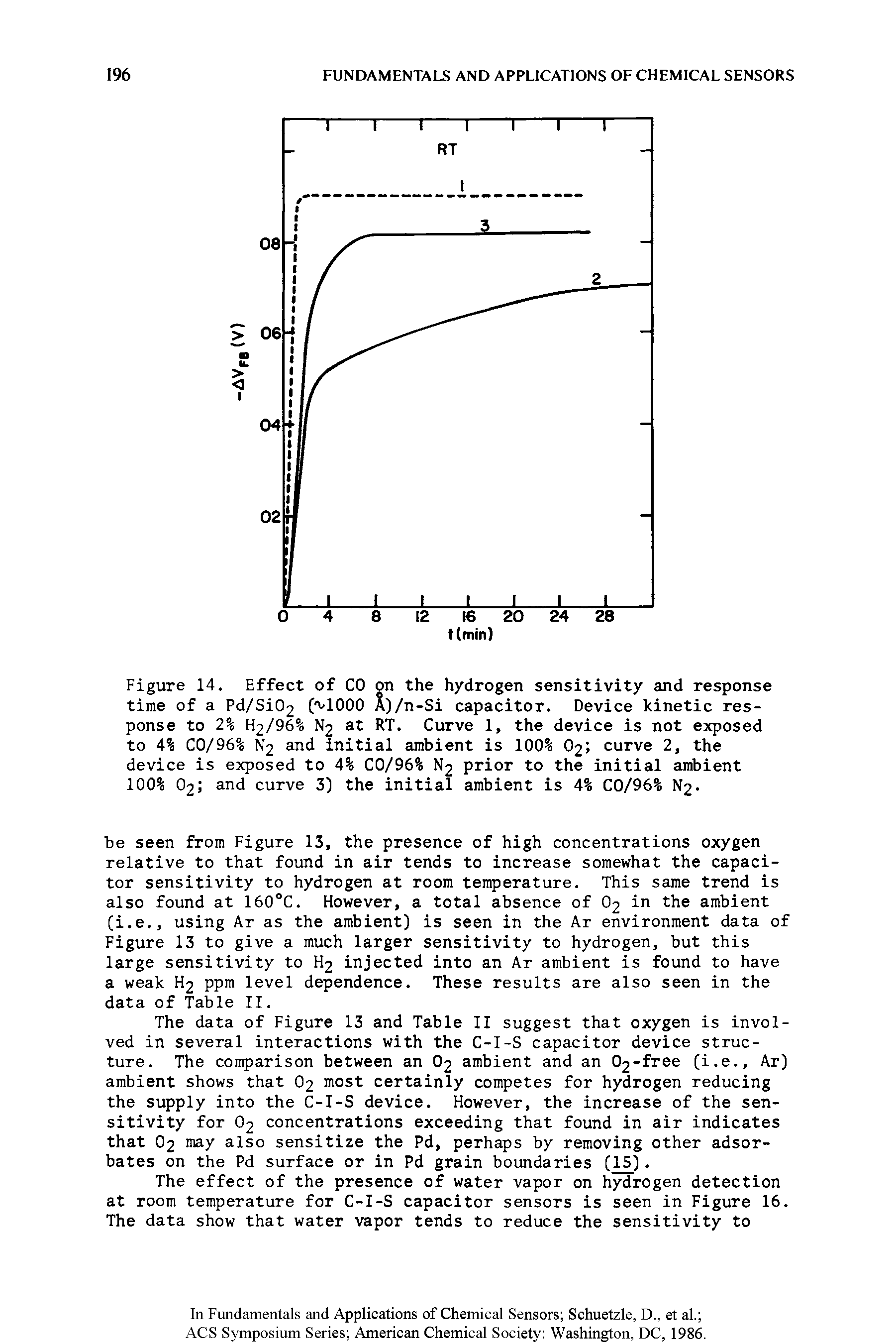 Figure 14. Effect of CO on the hydrogen sensitivity and response time of a Pd/Si02 ( vlOOO X)/n-Si capacitor. Device kinetic response to 2% H2/96% N2 at RT. Curve 1, the device is not exposed to 4% CO/96% N2 and initial ambient is 100% O2 curve 2, the device is exposed to 4% CO/96% N2 prior to the initial ambient 100% O2 and curve 3) the initial ambient is 4% CO/96% l. ...