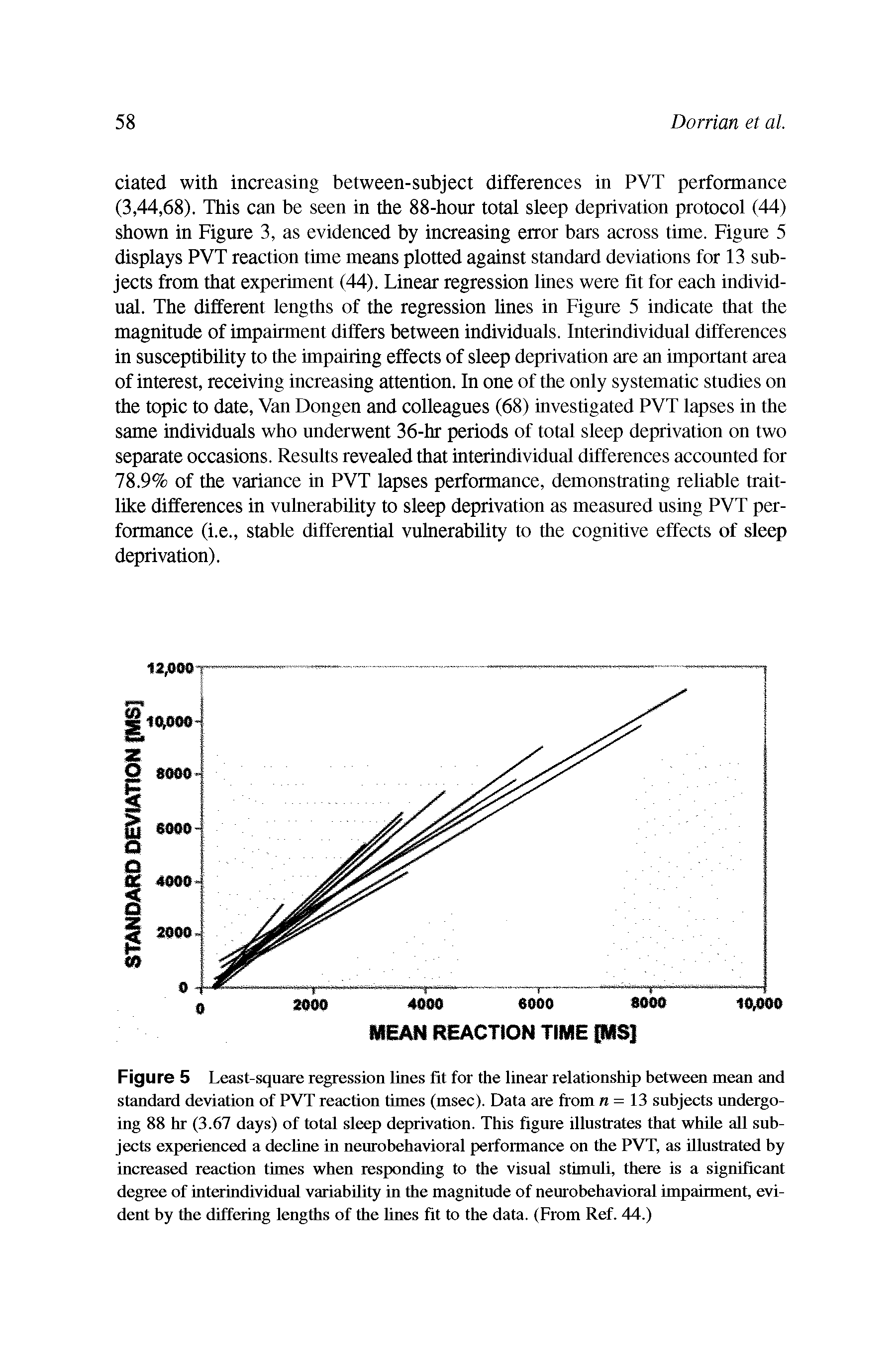 Figure 5 Least-square regression lines fit for the linear relationship between mean and standard deviation of PVT reaction times (msec). Data are from n = 13 subjects undergoing 88 hr (3.67 days) of total sleep deprivation. This figure illustrates that while all subjects experienced a decline in neurobehavioral performance on the PVT, as illustrated by increased reaction times when responding to the visual stimuli, there is a significant degree of interindividual variability in the magnitude of neurobehavioral impairment, evident by the differing lengths of the lines fit to the data. (From Ref. 44.)...