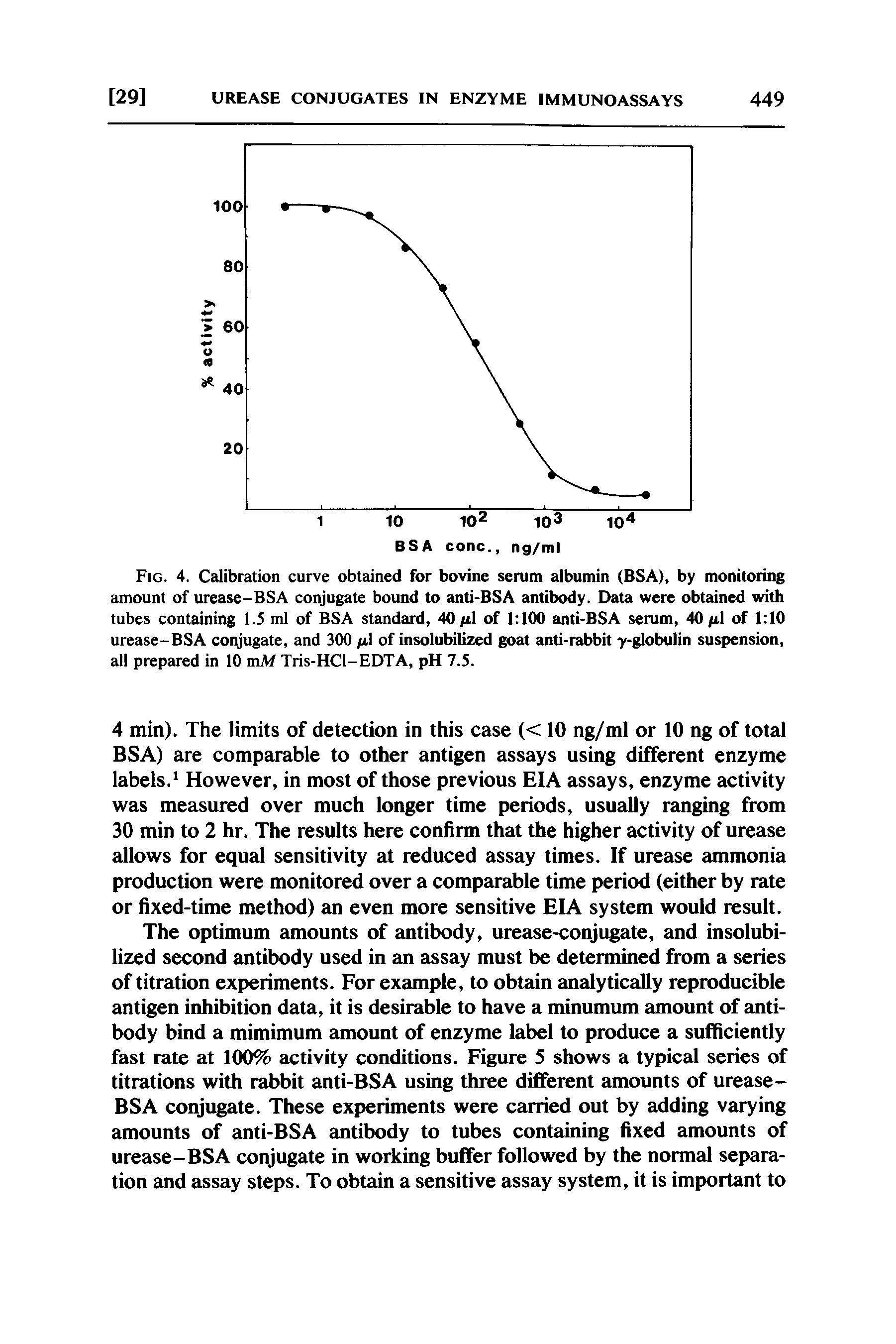 Fig. 4. Calibration curve obtained for bovine serum albumin (BSA), by monitoring amount of urease-BSA conjugate bound to anti-BSA antibody. Data were obtained with tubes containing 1.5 ml of BSA standard, 40 fil of 1 100 anti-BSA serum, 40 /al of 1 10 urease-BSA conjugate, and 300 1 of insolubilized goat anti-rabbit y-globulin suspension, all prepared in 10 mAf Tris-HCl-EDTA, pH 7.5.