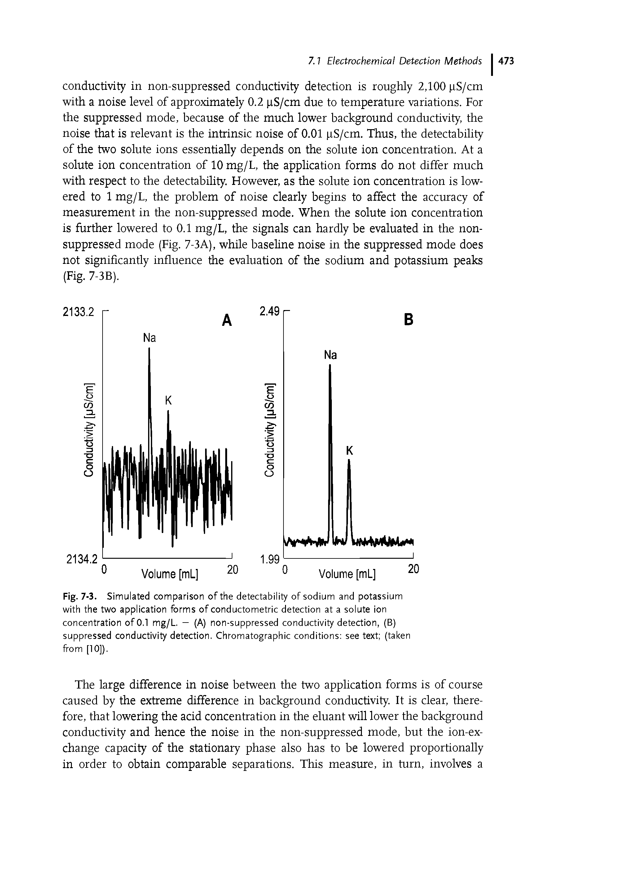 Fig. 7-3. S imulated comparison of the detectability of sodium and potassium with the two application forms of conductometric detection at a solute ion concentration of 0.1 mg/L. - (A) non-suppressed conductivity detection, (B) suppressed conductivity detection. Chromatographic conditions see text (taken from [10]).