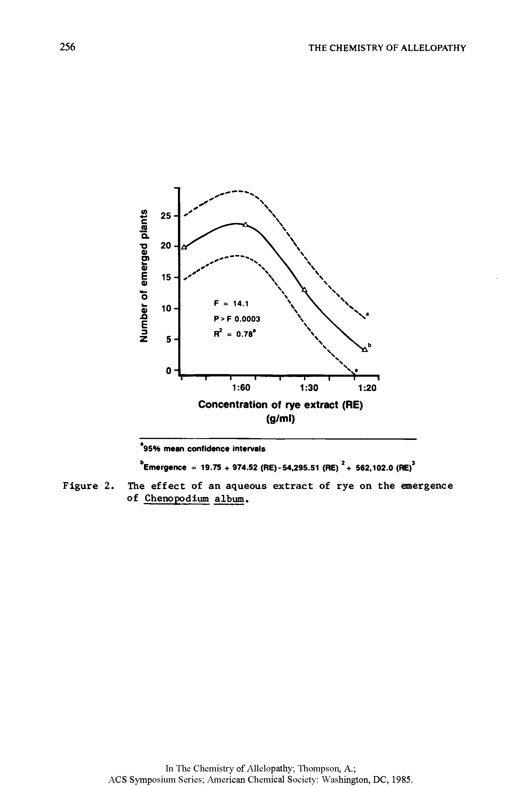 Figure 2. The effect of an aqueous extract of rye on the emergence of Chenopodium album.
