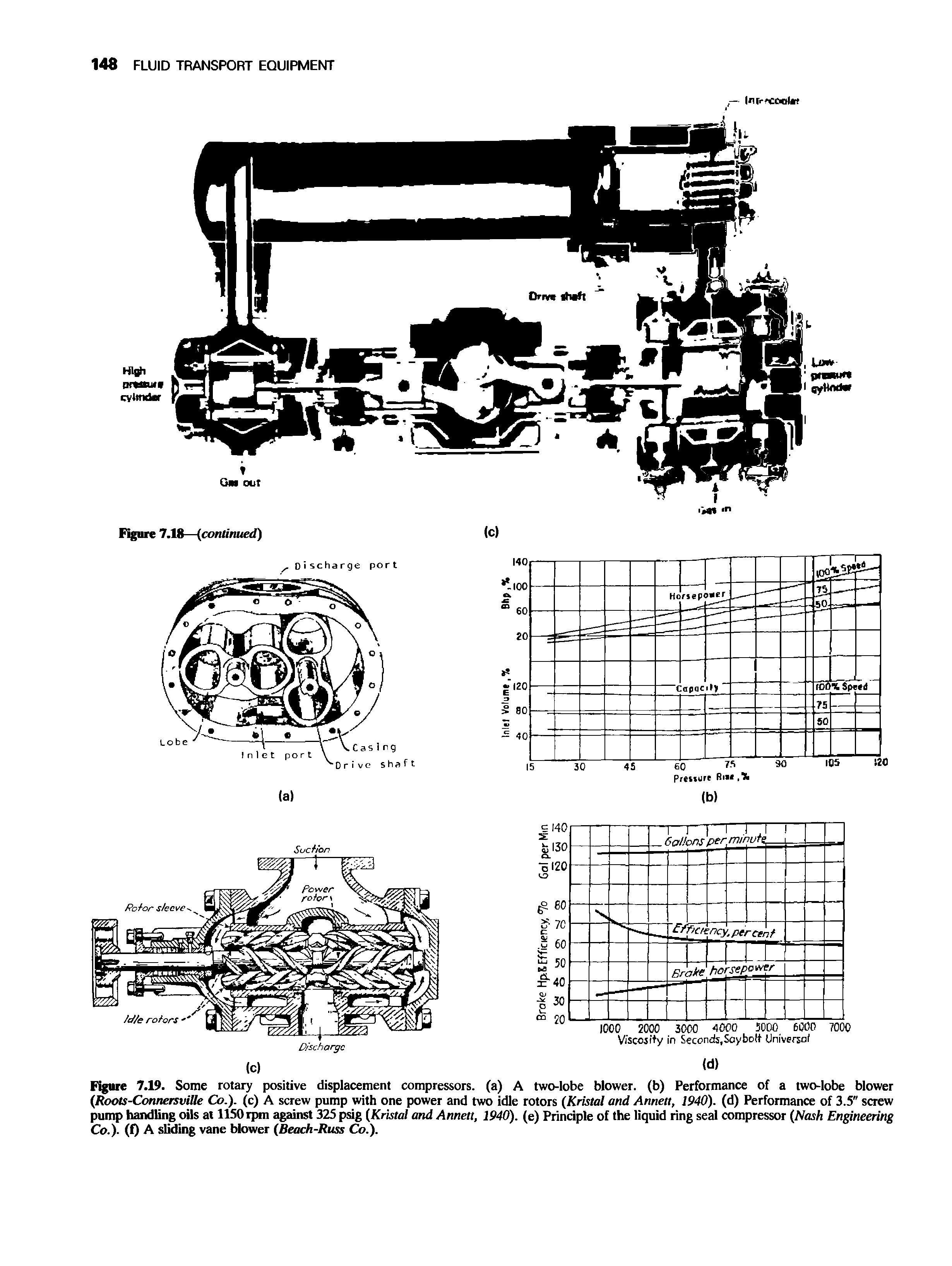 Figure 7.19. Some rotary positive displacement compressors, (a) A two-lobe blower, (b) Performance of a two-lobe blower (Rools-Connersville Co.), (c) A screw pump with one power and two idle rotors (Kristal and Annett, 1940). (d) Performance of 3.5" screw pump handling oils at 1150 rpm against 325 psig (Kristal and Annett, 1940). (e) Principle of the liquid ring seal compressor (Nash Engineering Co.). (0 A sliding vane blower (Beaeh-Russ Co.).