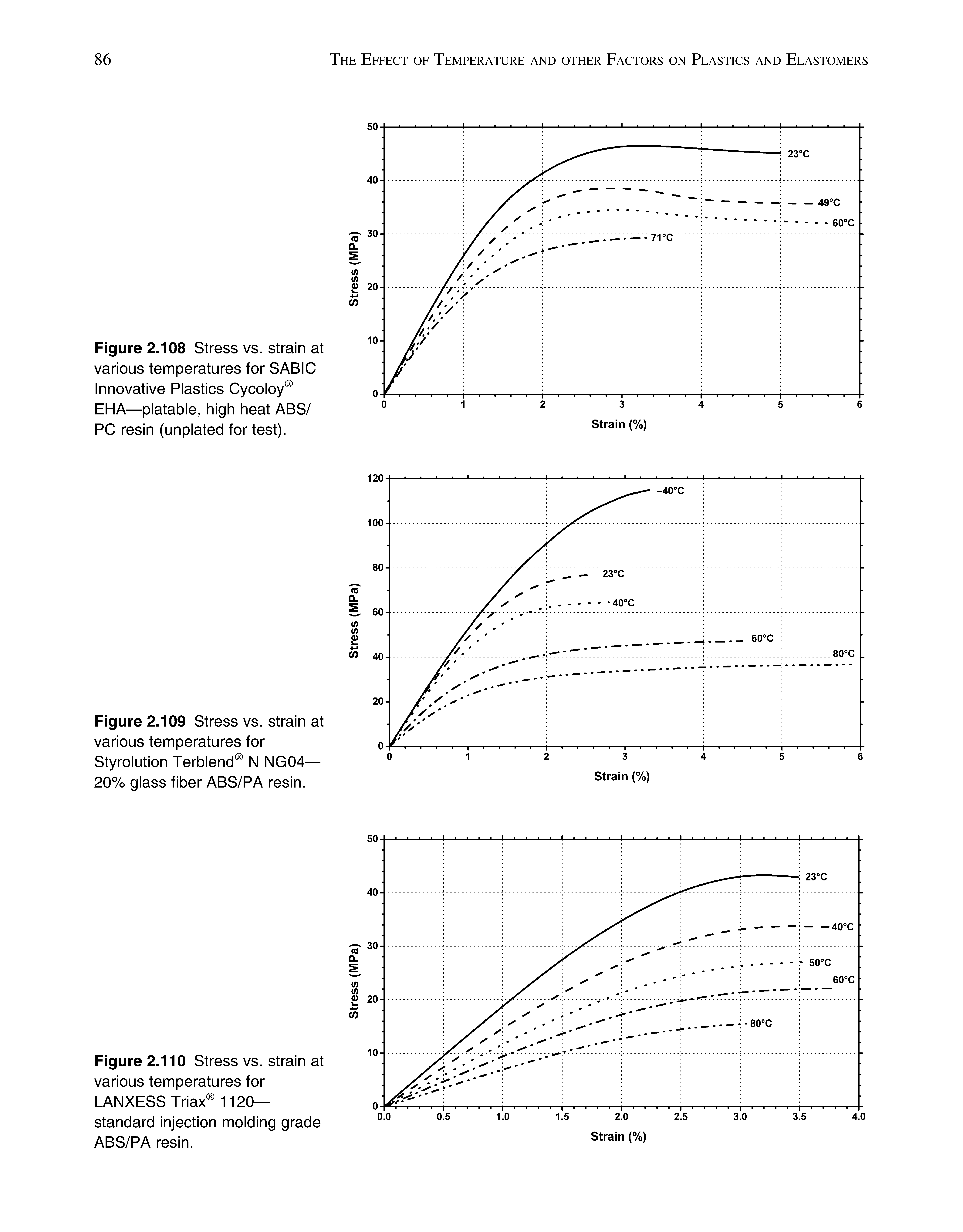 Figure 2.110 Stress vs. strain at various temperatures for LANXESS Triax 1120-standard injection molding grade ABS/PA resin.