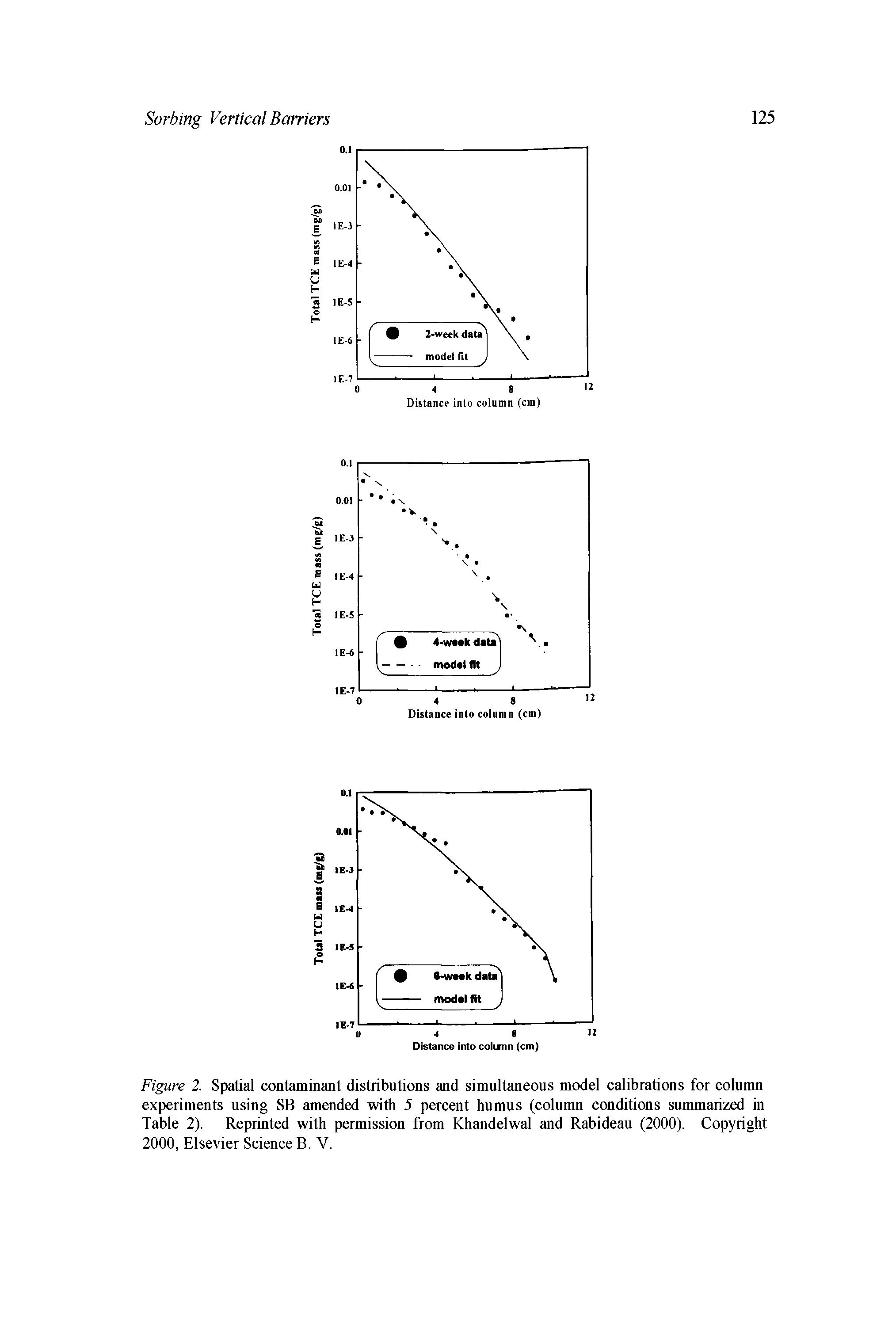 Figure 2. Spatial contaminant distributions and simultaneous model calibrations for column experiments using SB amended with 5 percent humus (column conditions summarized in Table 2). Reprinted with permission from Khandelwal and Rabideau (2000). Copyright 2000, Elsevier Science B. V.