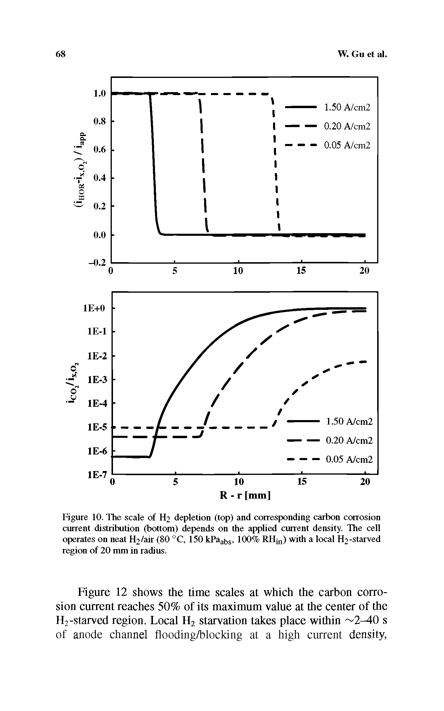 Figure 10. The scale of H2 depletion (top) and corresponding carbon corrosion current distribution (bottom) depends on the apphed current density. The cell operates on neat H2/air (80 °C, 150 kPaa ,s, 100% RIIjn) with a local -starved region of 20 mm in radius.
