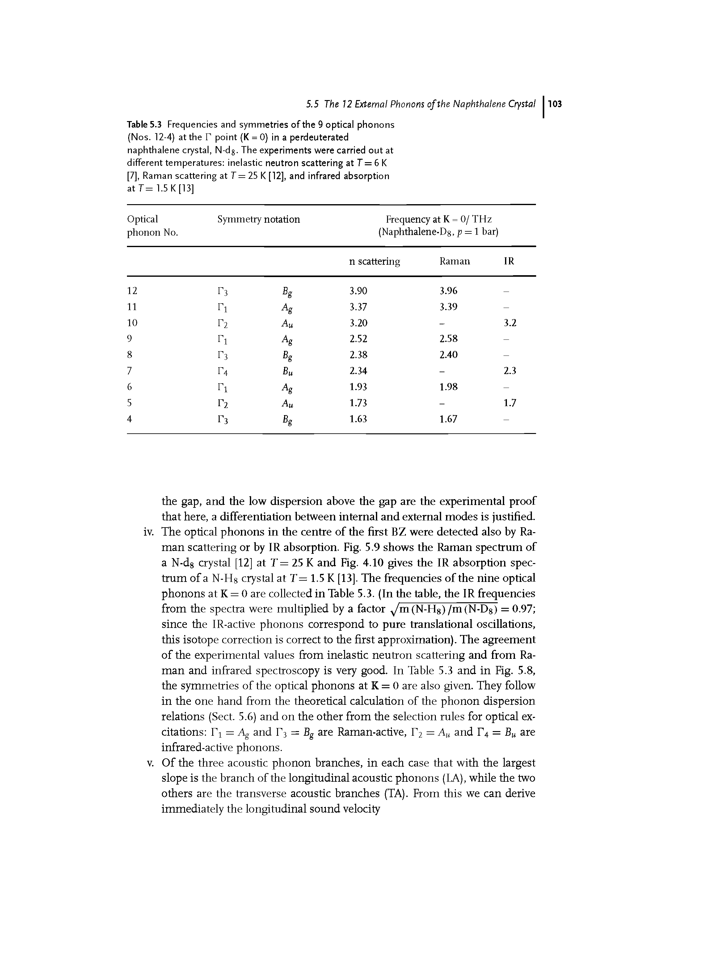 Table 5.3 Frequencies and symmetries of the 9 optical phonons (Nos. 12-4) at the P point (K = 0) in a perdeuterated naphthalene crystal, N-dg. The experiments were carried out at different temperatures inelastic neutron scattering at T= 6 K [7], Raman scattering at T = 25 K [12], and infrared absorption atT= 1.5 K [13]...