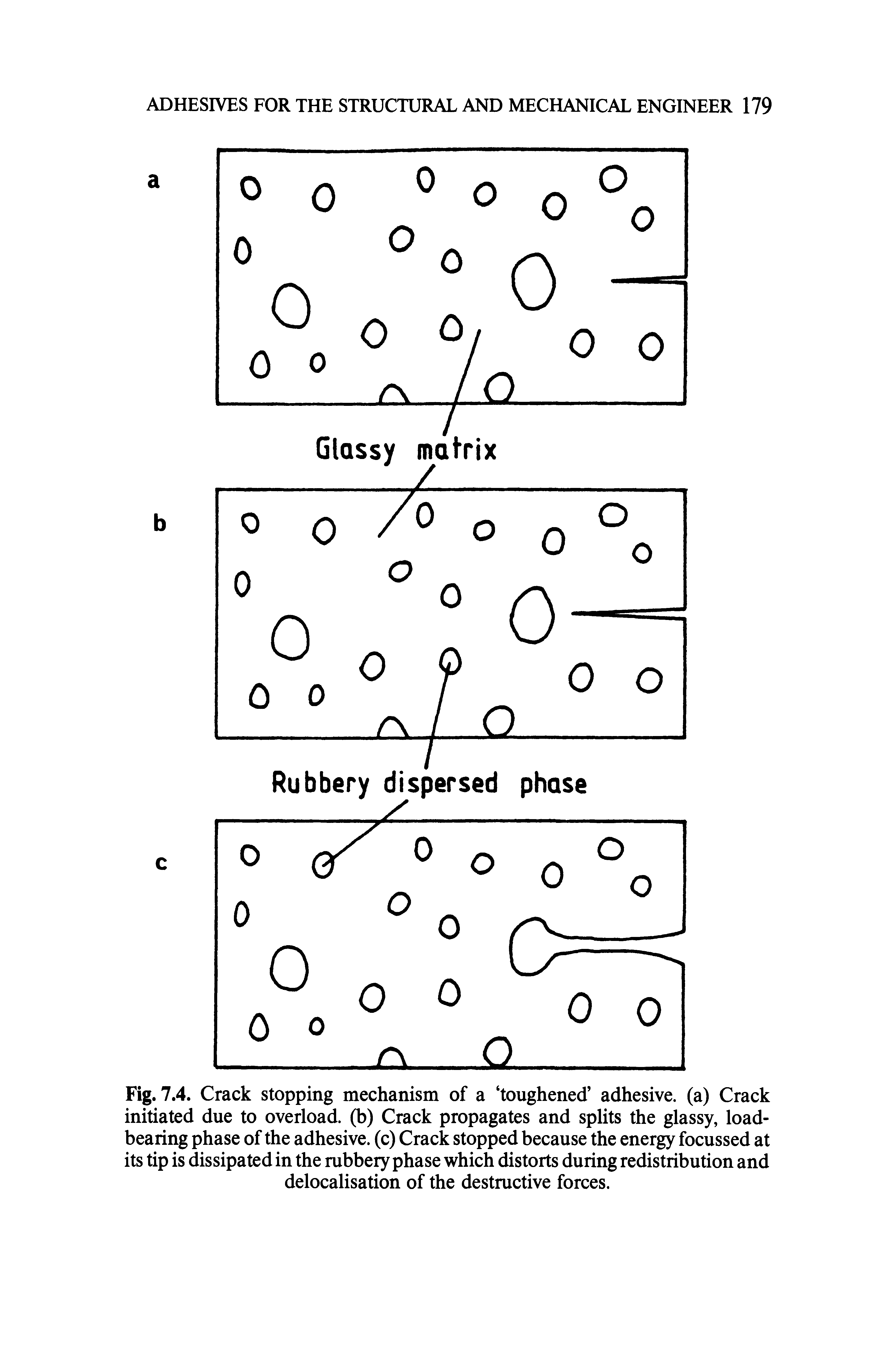 Fig. 7.4. Crack stopping mechanism of a toughened adhesive, (a) Crack initiated due to overload, (b) Crack propagates and splits the glassy, load-bearing phase of the adhesive, (c) Crack stopped because the energy focussed at its tip is dissipated in the rubbery phase which distorts during redistribution and delocalisation of the destructive forces.