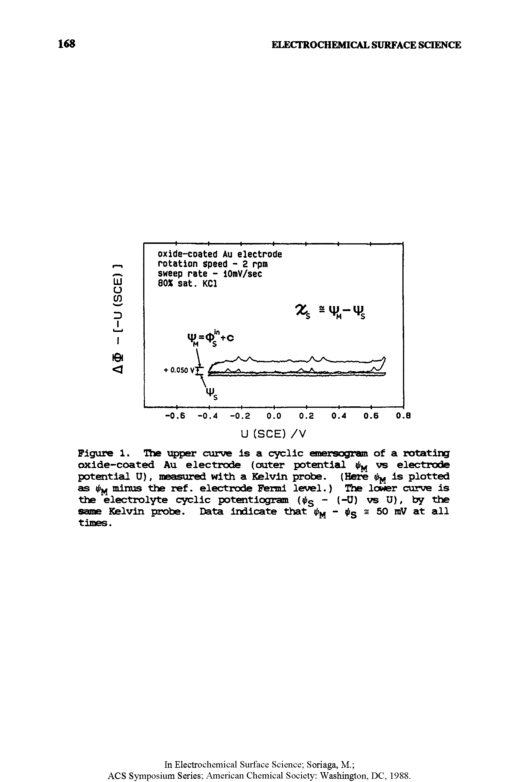 Figure 1. The upper curve is a cyclic esnersogram of a rotating oxide-coated Au electrode (outer potential 0 vs electrode potential U), measured with a Kelvin probe. (Here is plotted as 0 minus the ref. electrode Fermi level.) The lower curve is the electrolyte cyclic potentiogram (0S - (-U) vs U), by the same Kelvin probe. Data indicate that 0m 0g 3 50 mV at all times.