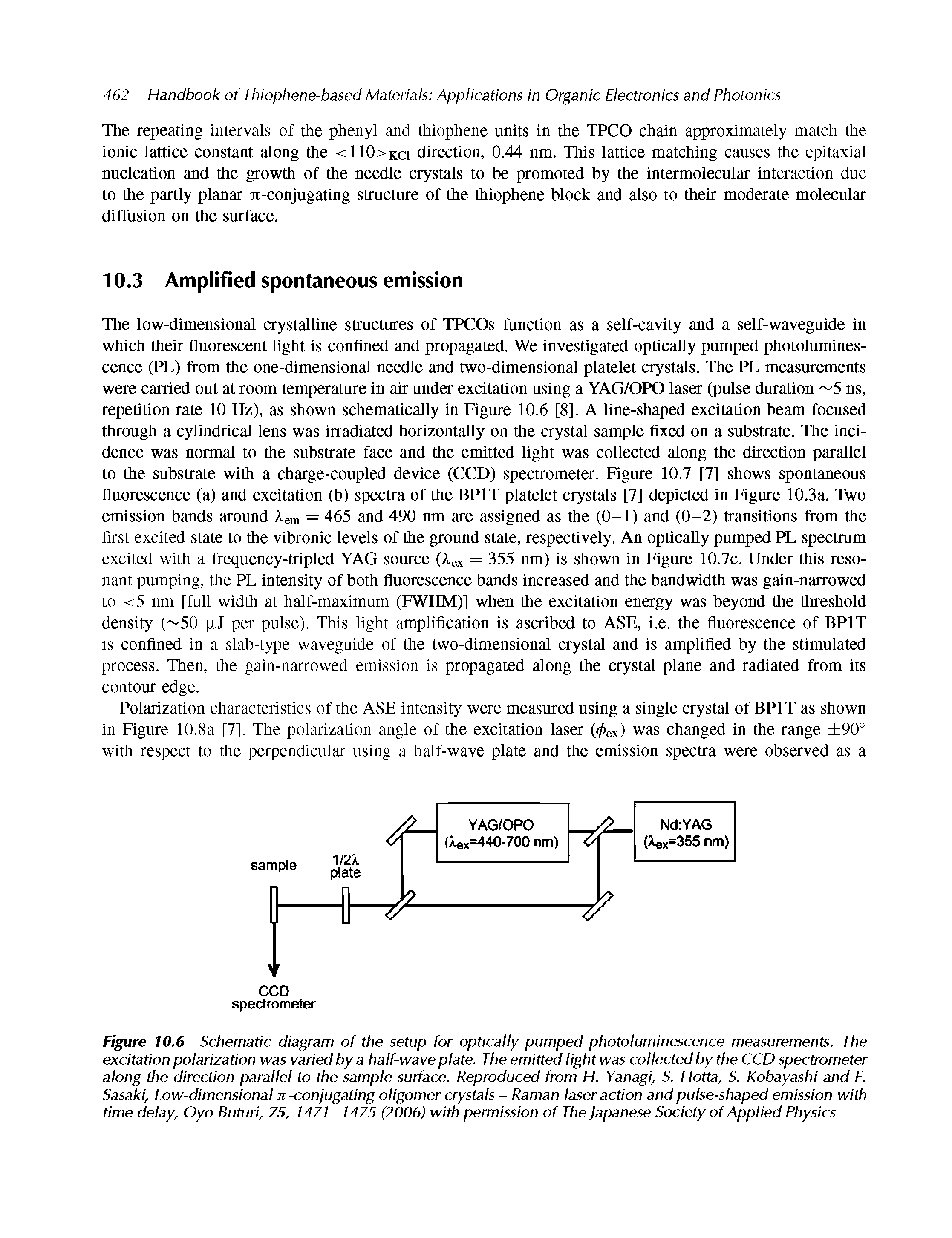 Figure 10.6 Schematic diagram of the setup for optically pumped photoluminescence measurements. The excitation polarization was varied by a half-wave plate. The emitted light was collected by the CCD spectrometer along the direction parallel to the sample surface. Reproduced from H. Yanagi, 5. Hotta, S. Kobayashi and F. Sas i, Low-dimensional jt-conjugating oligomer crystals - Raman laser action and pulse-shaped emission with time delay, Oyo Buturi, 75, 1471-1475 (2006) with permission of The Japanese Society of Applied Physics...