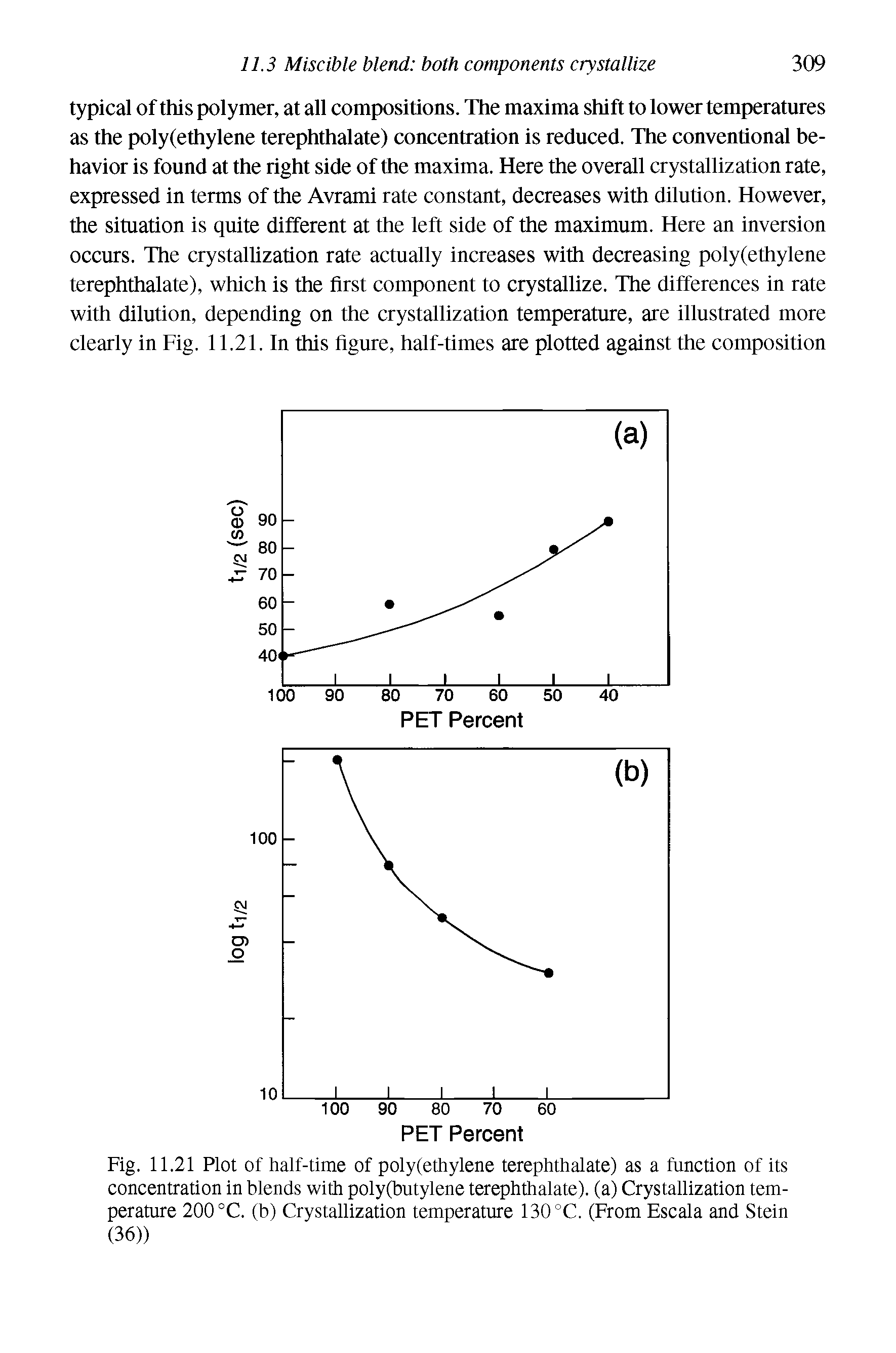 Fig. 11.21 Plot of half-time of polyfethylene terephthalate) as a function of its concentration in blends with poly(butylene terephthalate). (a) Crystallization temperature 200 °C. (b) Crystallization temperature 130 °C. (From Escala and Stein (36))...