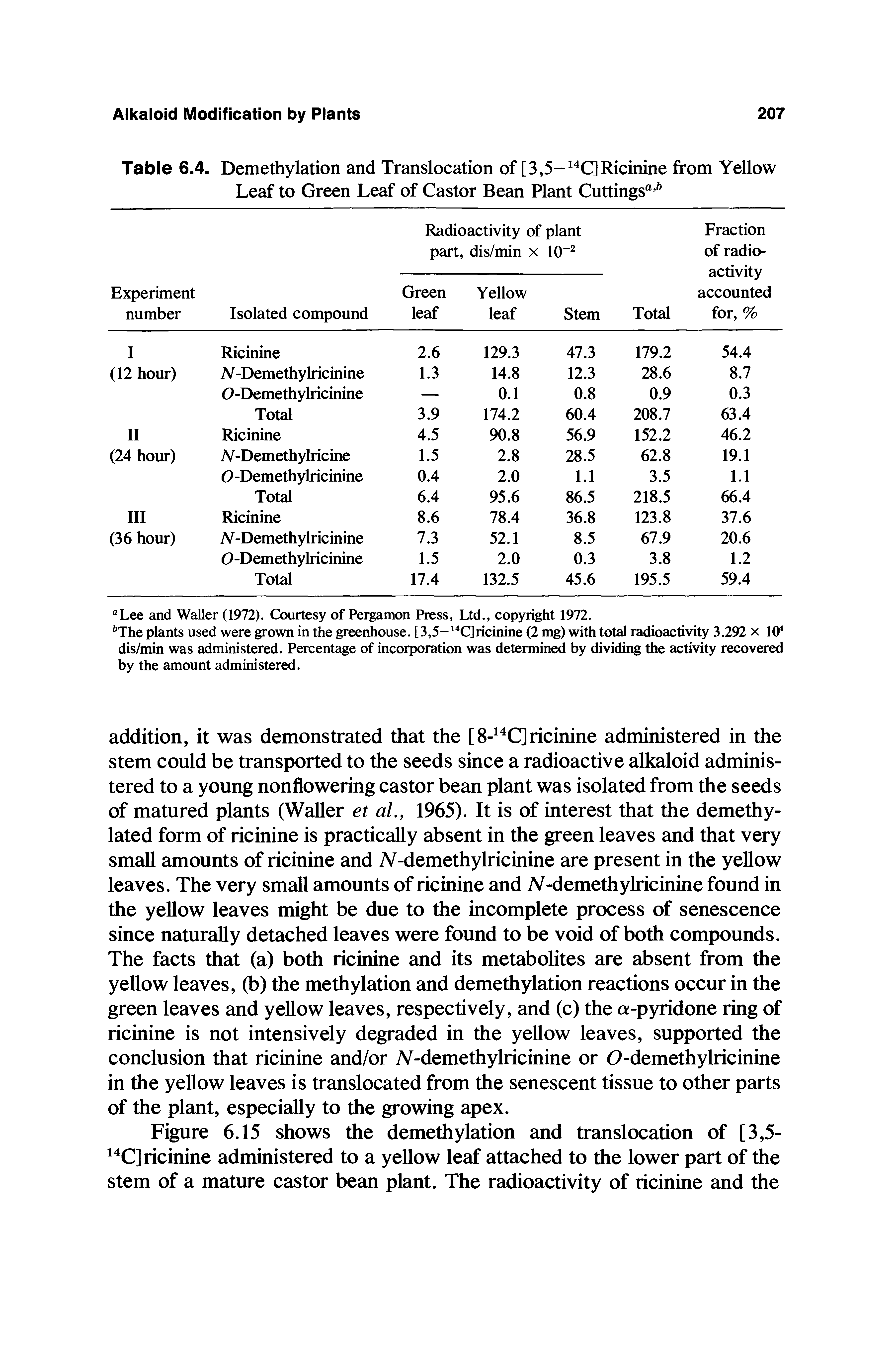 Table 6.4. Demethylation and Translocation of [3,5- C]Ricinine from Yellow Leaf to Green Leaf of Castor Bean Plant Cuttings ...