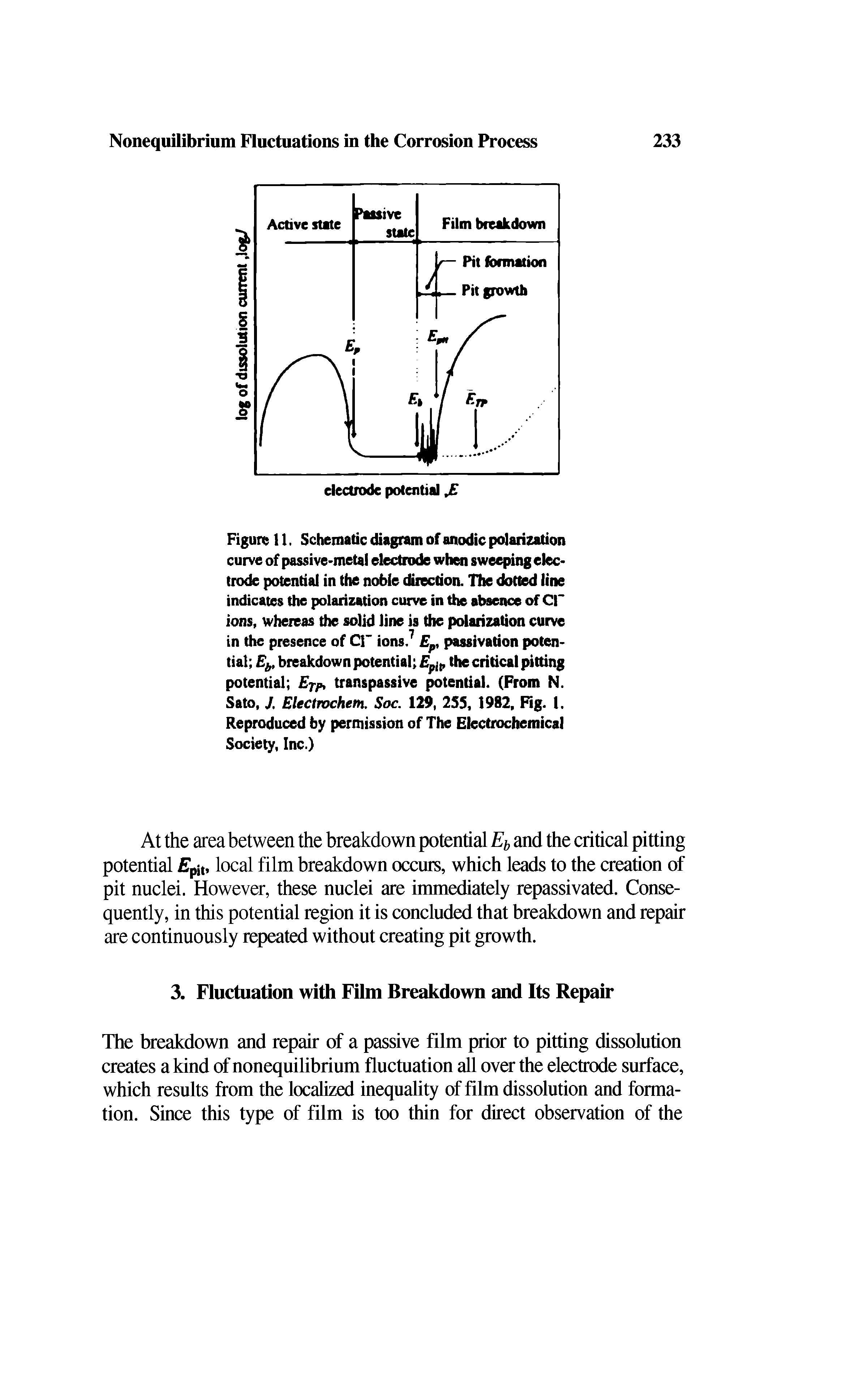 Figure 11. Schematic diagram of anodic polarization curve of passive-metal electrode when sweeping electrode potential in the noble direction. The dotted line indicates the polarization curve in the absence of Cl-ions, whereas the solid line is the polarization curve in the presence of Cl ions.7 Ep, passivation potential Eb, breakdown potential Epit> the critical pitting potential ETP, transpassive potential. (From N. Sato, J, Electrochem. Soc. 129, 255, 1982, Fig. 1. Reproduced by permission of The Electrochemical Society, Inc.)...