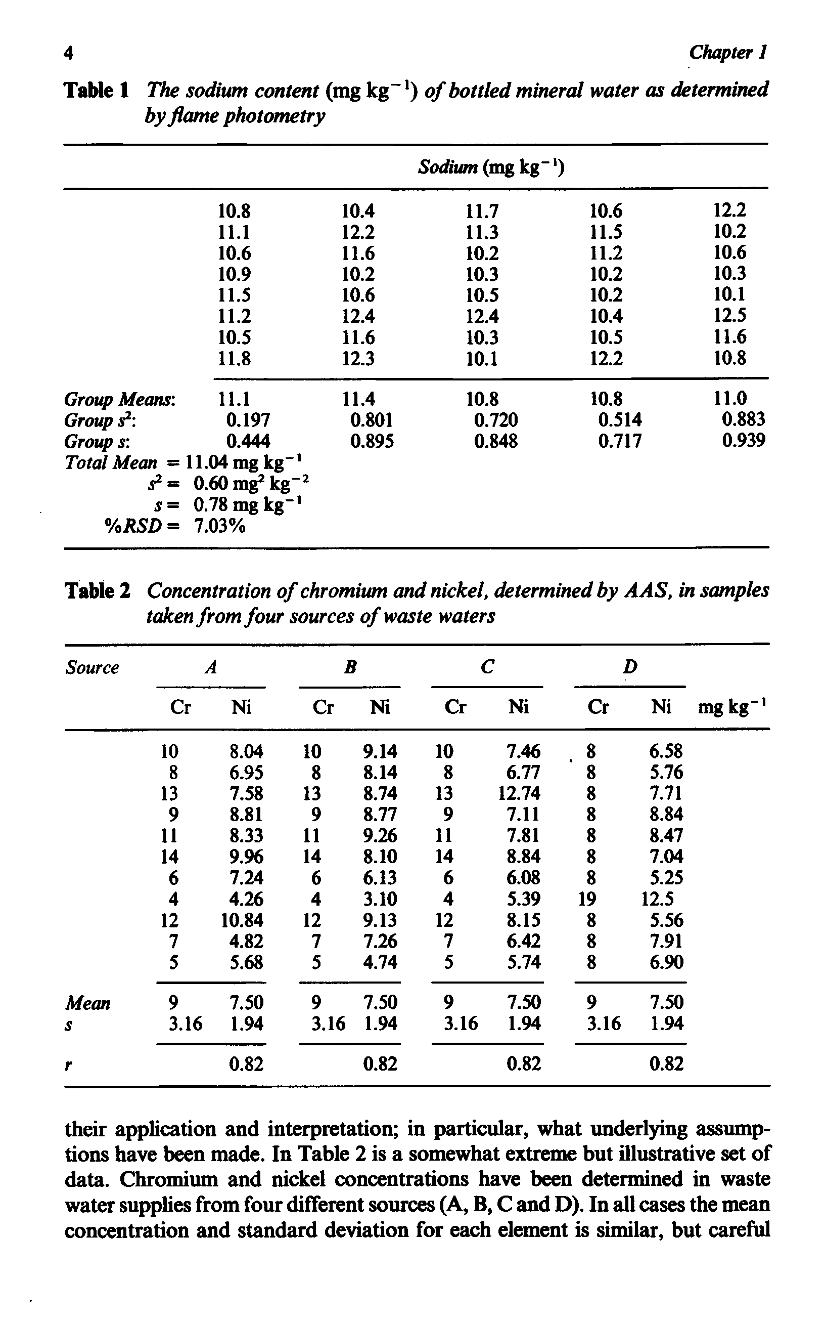 Table 2 Concentration of chromium and nickel, determined by AAS, in samples taken from four sources of waste waters...