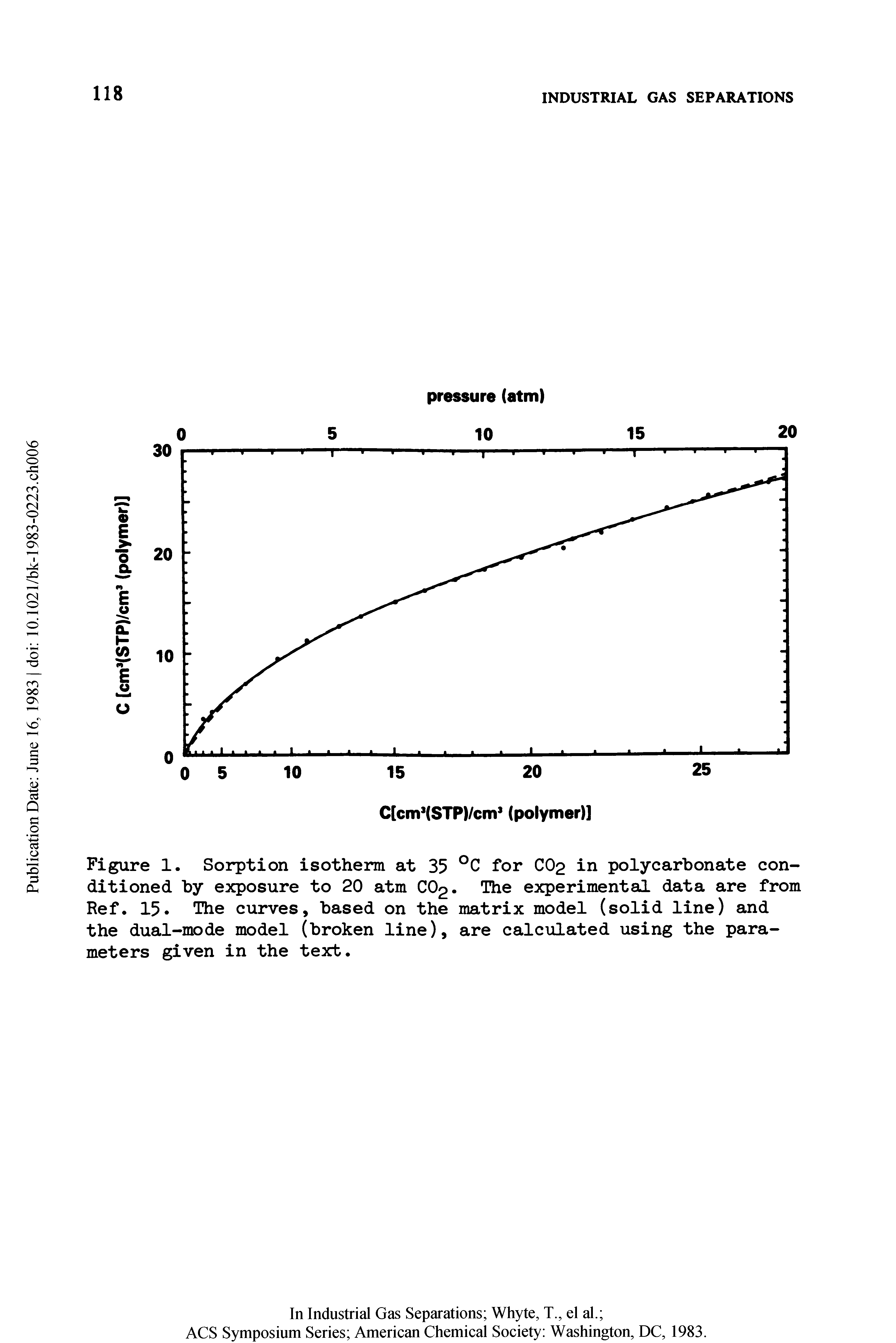 Figure 1. Sorption isotherm at 35 °C for CO2 in polycarbonate conditioned by exposure to 20 atm CO2. The experimental data are from Ref. 15. The curves, based on the matrix model (solid line) and the dual-mode model (broken line), are calculated using the parameters given in the text.