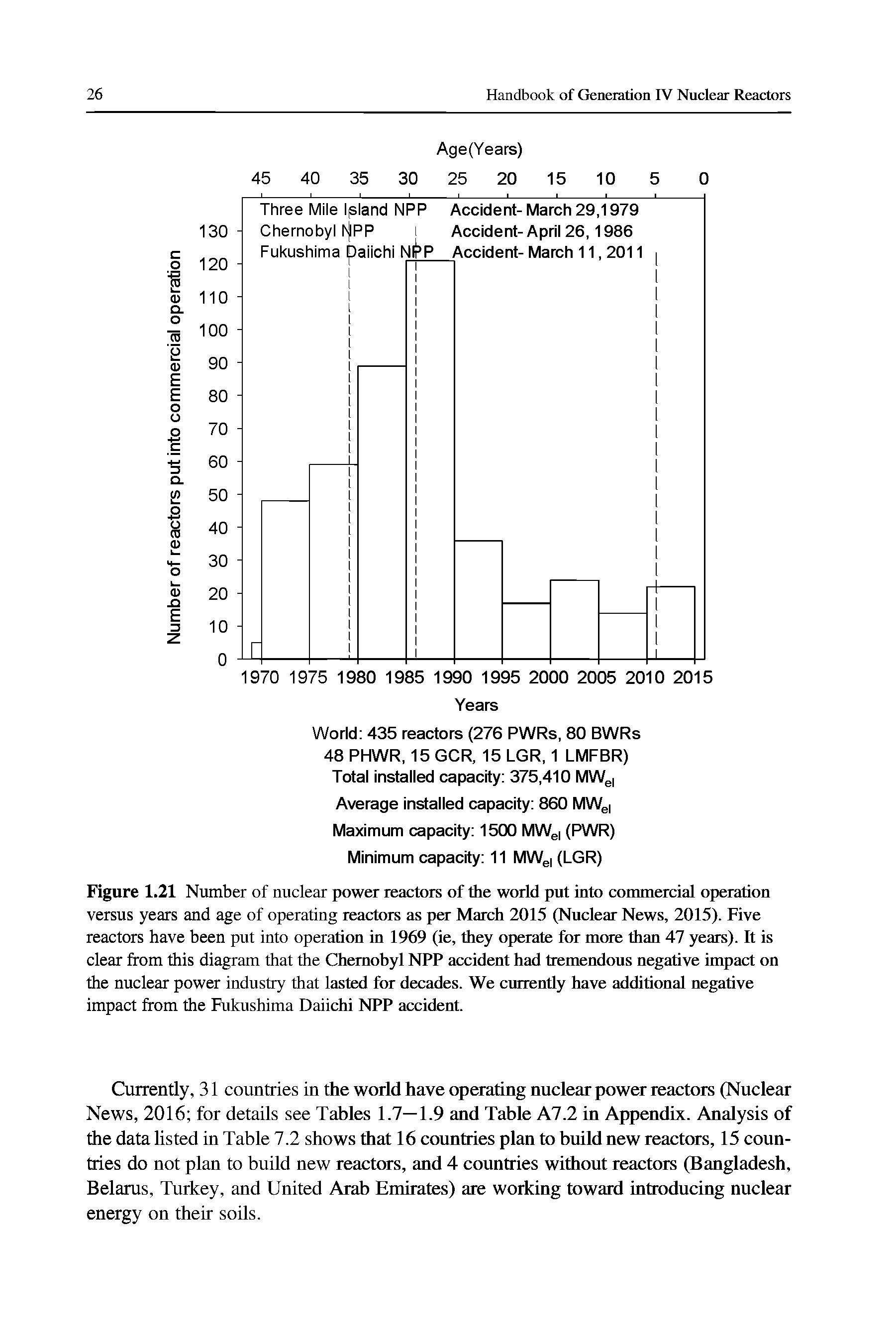 Figure 1.21 Number of nuclear power reactors of the world put into commercial operation versus years and age of operating reactors as per March 2015 (Nuclear News, 2015). Five reactors have been put into operation in 1969 (ie, they operate for mote than 47 years). It is clear from this diagram that the Chernobyl NPP accident had tremendous negative impact on the nuclear power industry that lasted for decades. We currently have additional negative impact from the Fukushima Daiichi NPP accident.