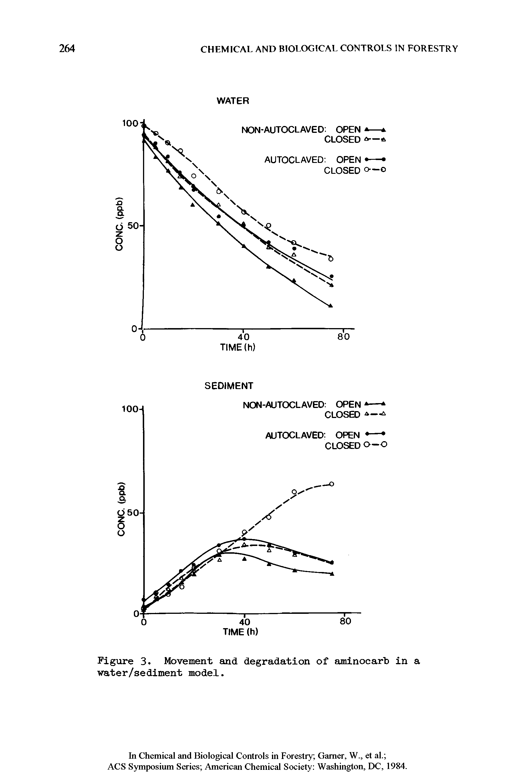 Figure 3. Movement and degradation of aminocarb in a water/sediment model.
