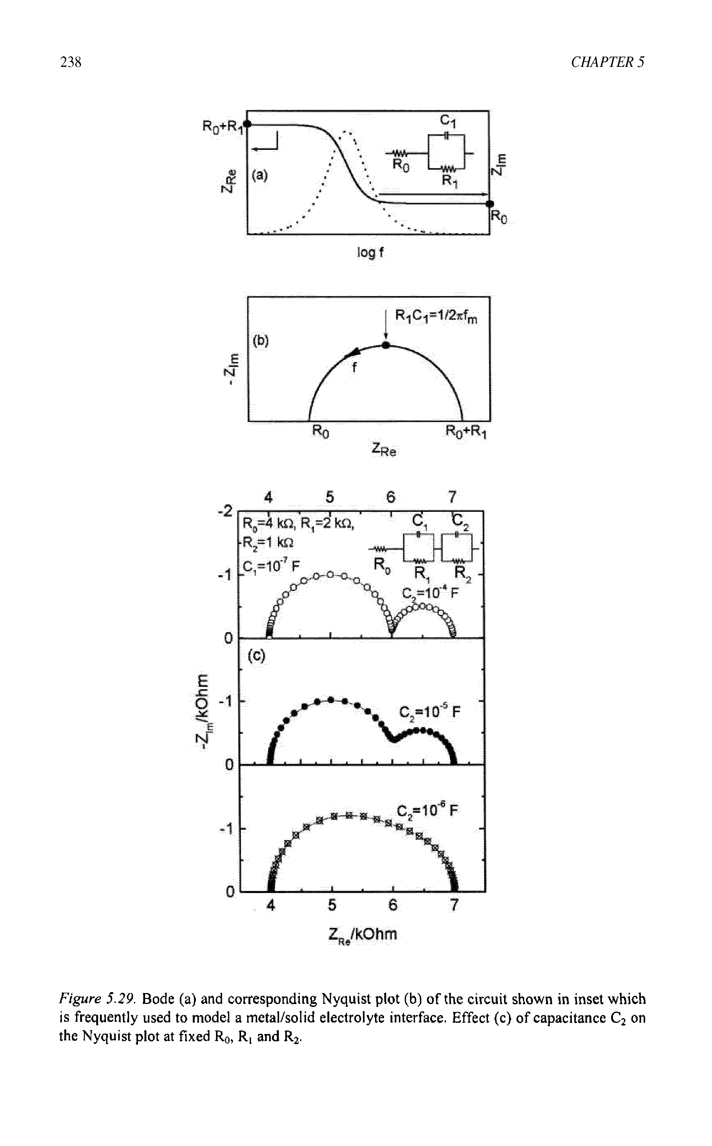 Figure 5.29. Bode (a) and corresponding Nyquist plot (b) of the circuit shown in inset which is frequently used to model a metal/solid electrolyte interface. Effect (c) of capacitance C2 on the Nyquist plot at fixed R0, R( and R2.