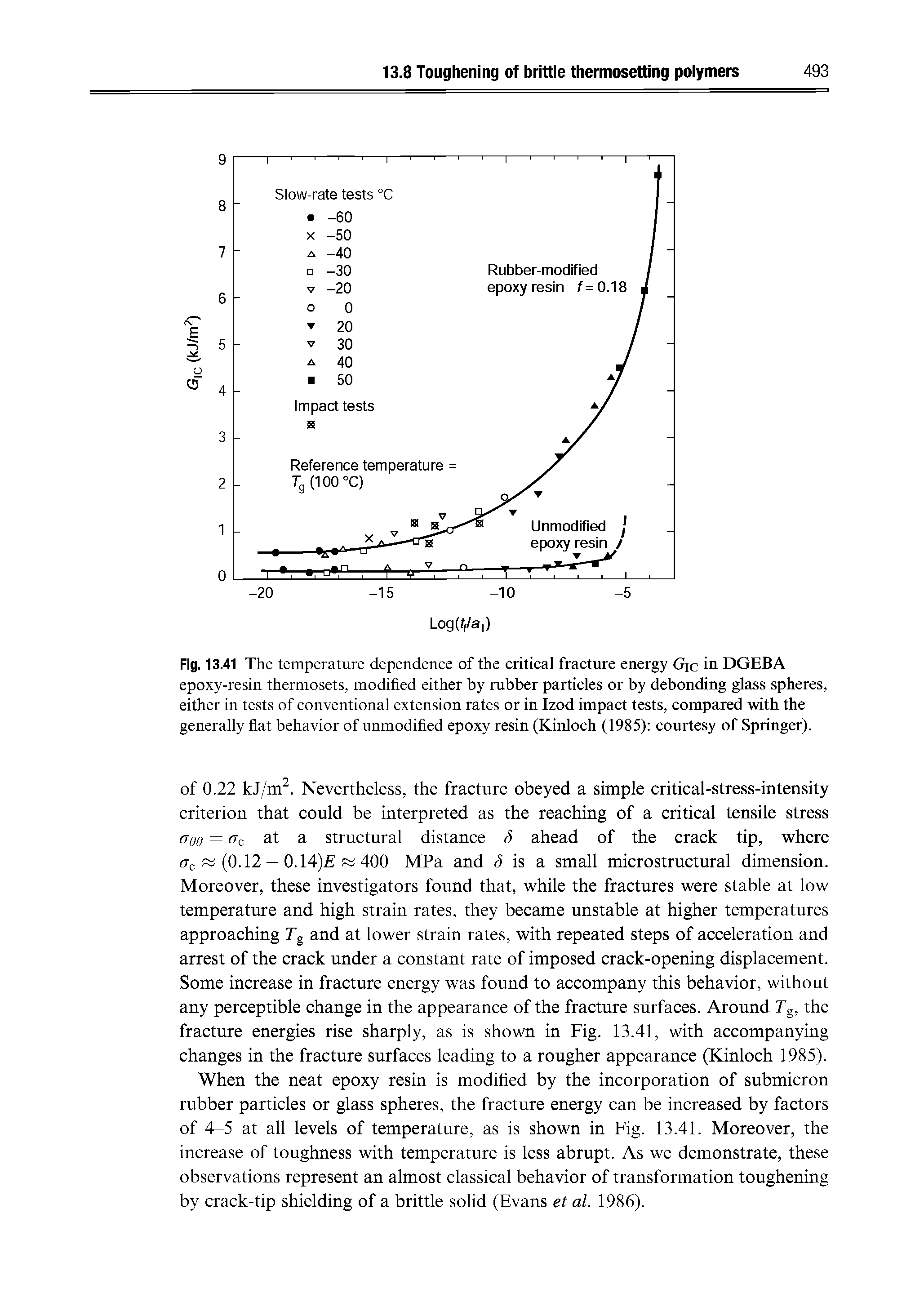 Fig. 13.41 The temperature dependence of the critical fracture energy Gic in DGEBA epoxy-resin thermosets, modified either by rubber particles or by debonding glass spheres, either in tests of conventional extension rates or in Izod impact tests, compared with the generally flat behavior of unmodified epoxy resin (Kinloch (1985) courtesy of Springer).