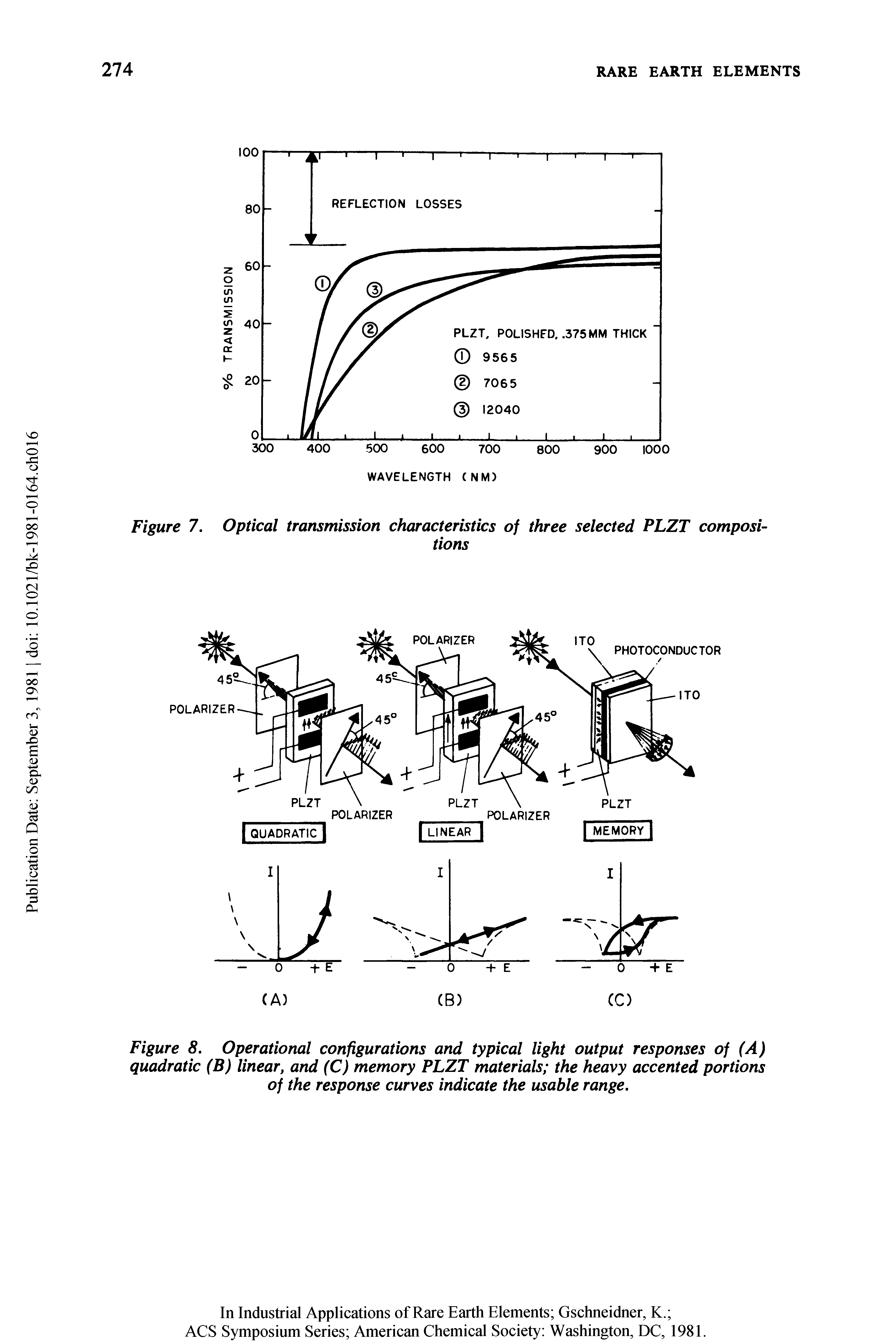 Figure 8. Operational configurations and typical light output responses of (A) quadratic (B) linear, and (C) memory PLZT materials the heavy accented portions of the response curves indicate the usable range.