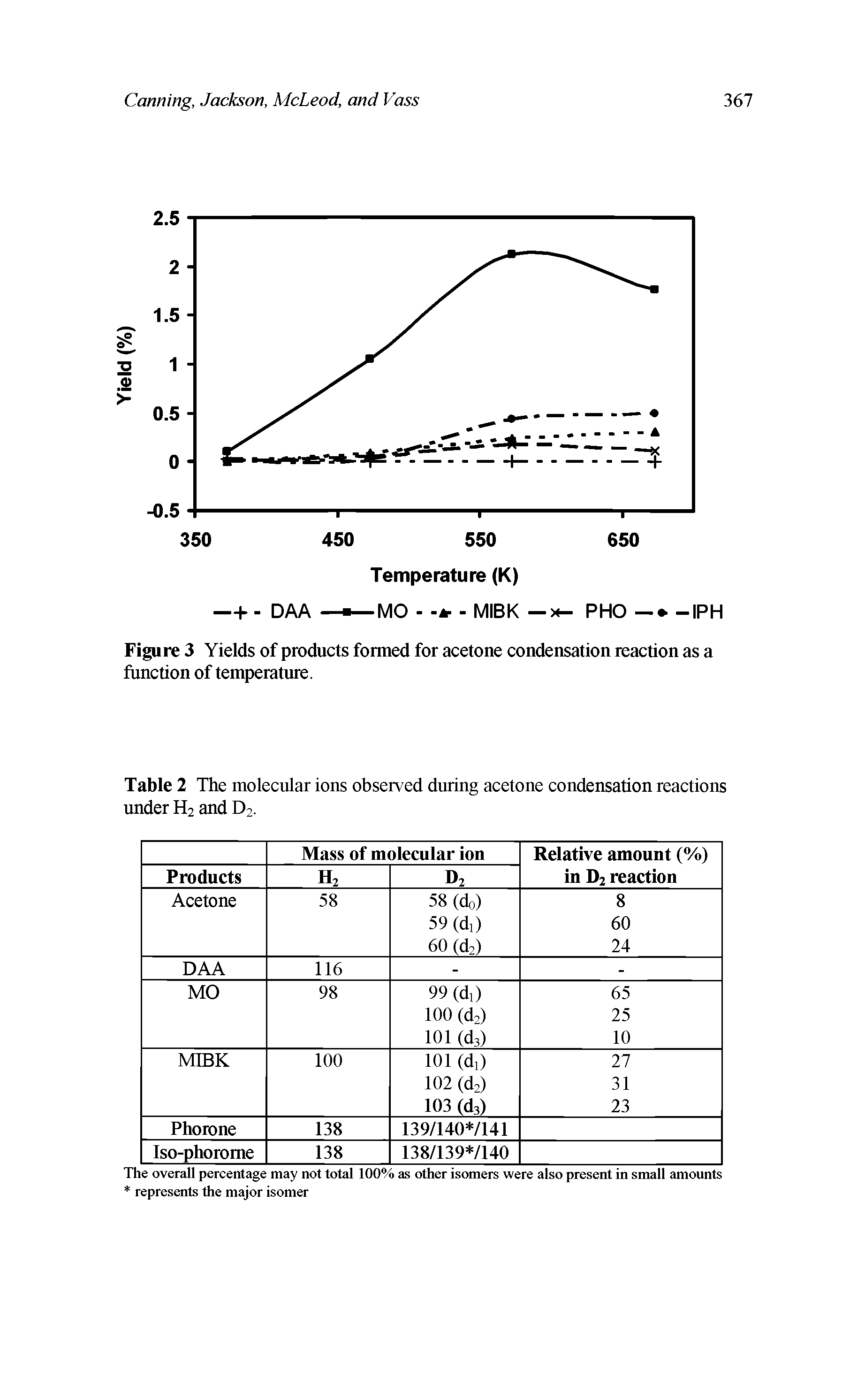 Figure 3 Yields of products formed for acetone condensation reaction as a function of temperature.