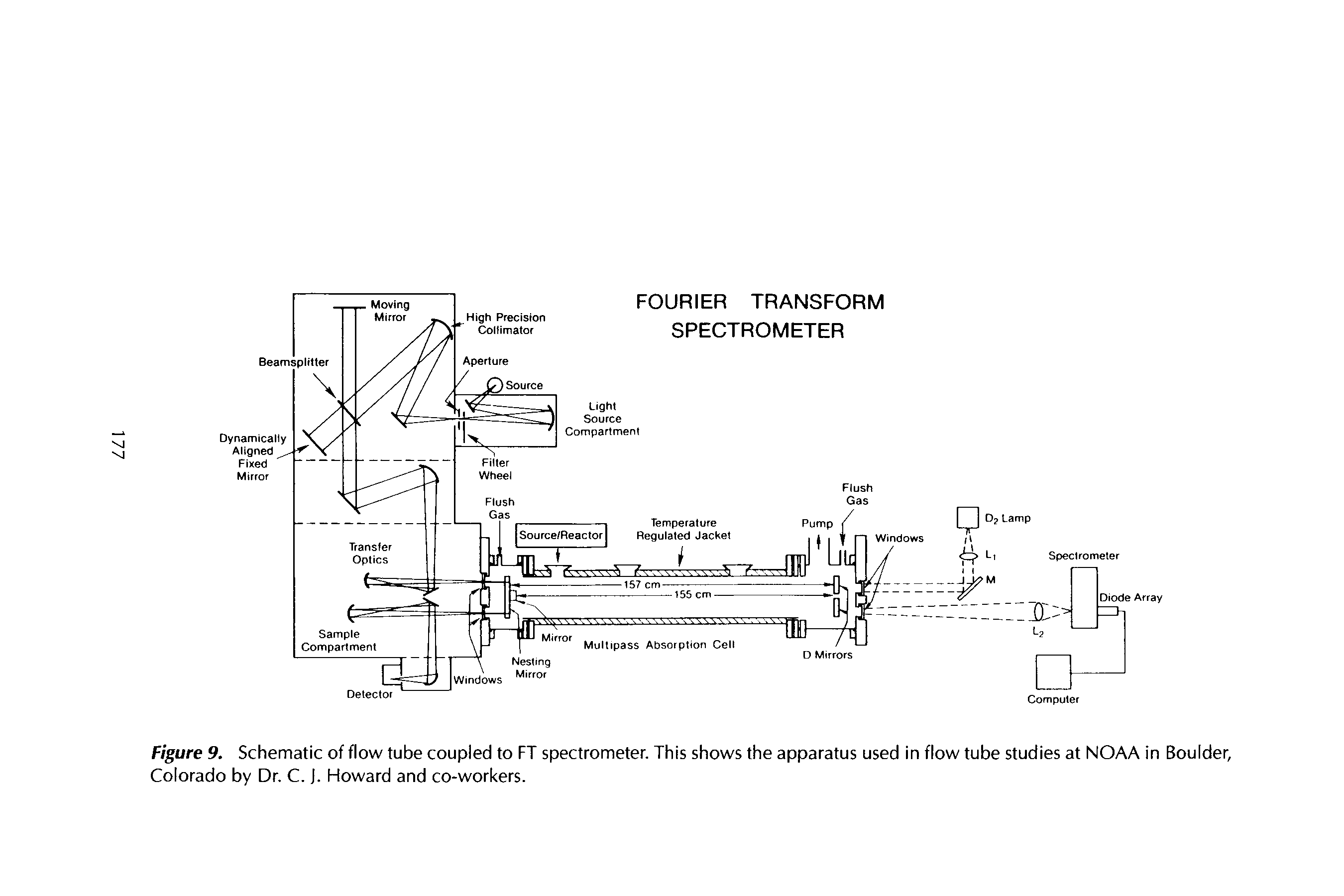 Figure 9. Schematic of flow tube coupled to FT spectrometer. This shows the apparatus used in flow tube studies at NOAA in Boulder, Colorado by Dr. C. J. Howard and co-workers.