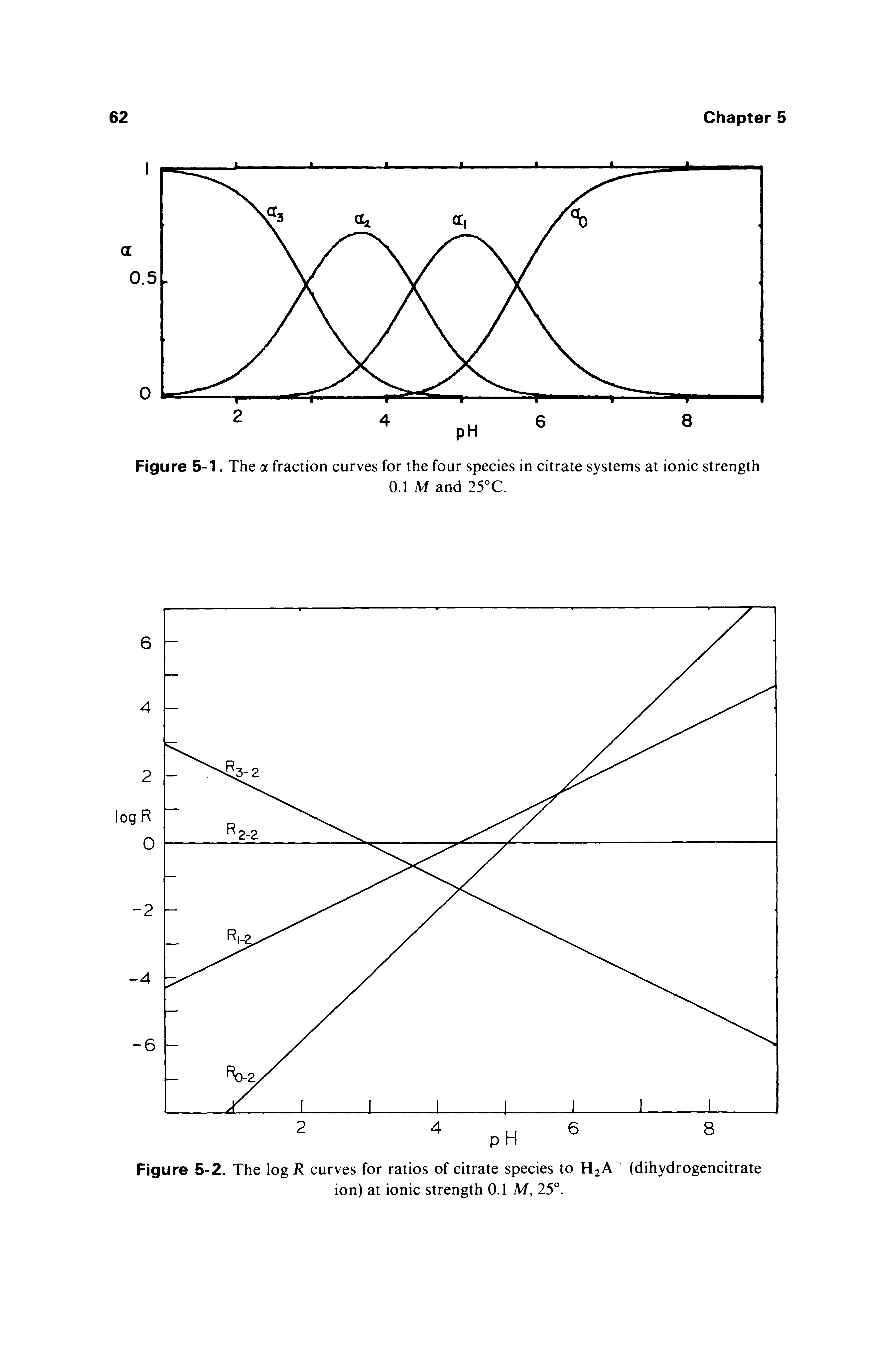 Figure 5-1. The a fraction curves for the four species in citrate systems at ionic strength...
