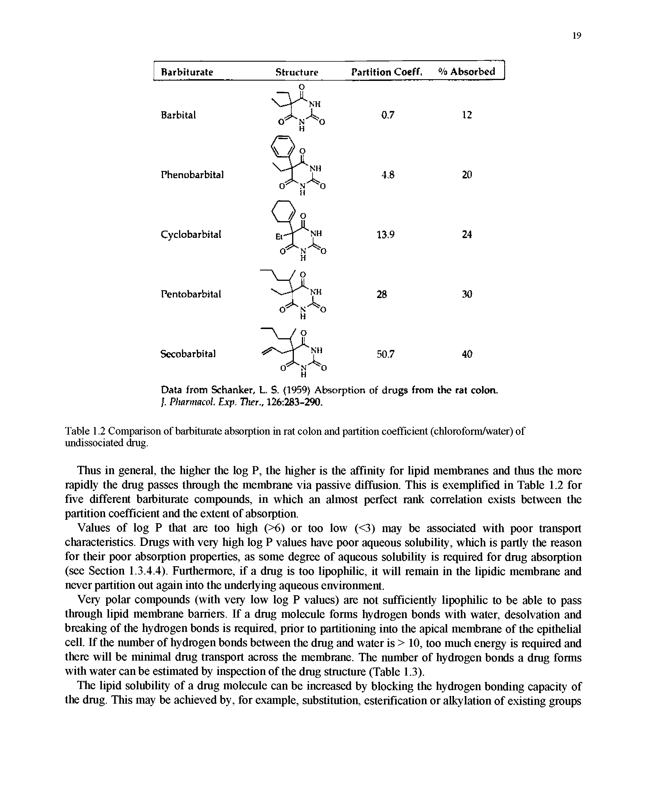 Table 1.2 Comparison of barbiturate absorption in rat colon and partition coefficient (chloroform/water) of undissociated drug.