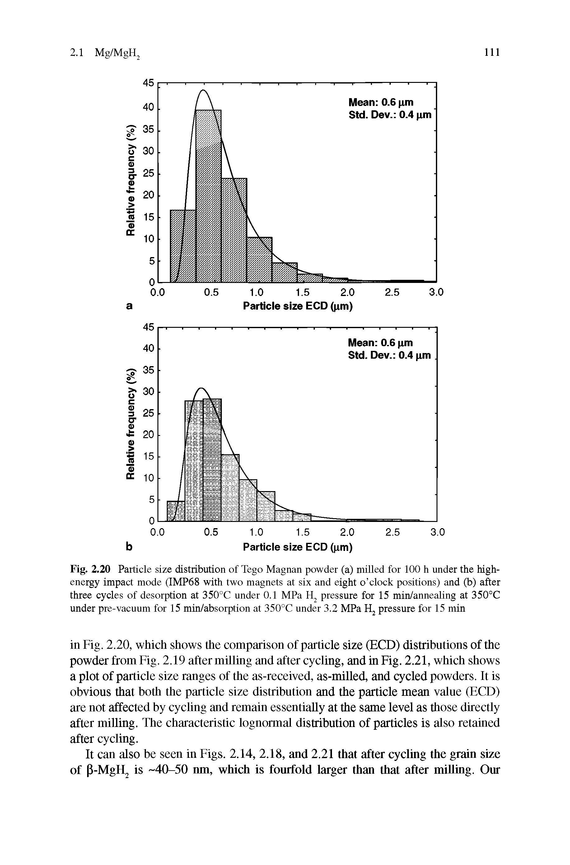 Fig. 2.20 Particle size distribution of Tego Magnan powder (a) milled for 100 h under the high-energy impact mode (IMP68 with two magnets at six and eight o clock positions) and (b) after three cycles of desorption at 350°C under 0.1 MPa pressure for 15 min/annealing at 350°C under pre-vacuum for 15 min/absorption at 350°C under 3.2 MPa Hj pressure for 15 min...