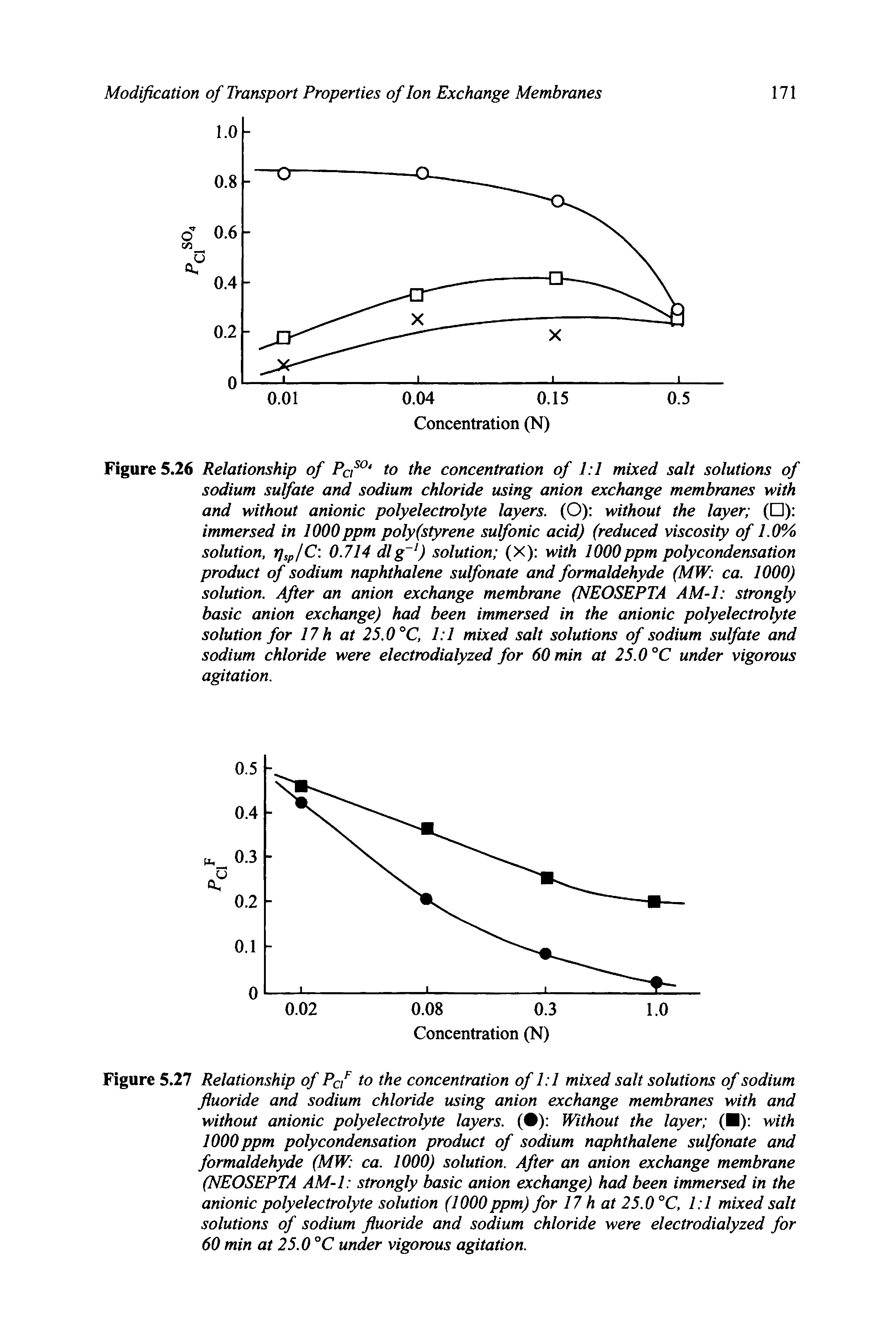 Figure 5.26 Relationship of Pa50 to the concentration of 1 1 mixed salt solutions of sodium sulfate and sodium chloride using anion exchange membranes with and without anionic polyelectrolyte layers. (O) without the layer ( ) immersed in 1000ppm poly(styrene sulfonic acid) (reduced viscosity of 1.0% solution, r sp/C 0.714 dlg ) solution (X) with 1000ppm polycondensation product of sodium naphthalene sulfonate and formaldehyde (MW ca. 1000) solution. After an anion exchange membrane (NEOSEPTA AM-1 strongly basic anion exchange) had been immersed in the anionic polyelectrolyte solution for 17 h at 25.0 °C, 1 1 mixed salt solutions of sodium sulfate and sodium chloride were electrodialyzed for 60 min at 25.0 °C under vigorous agitation.