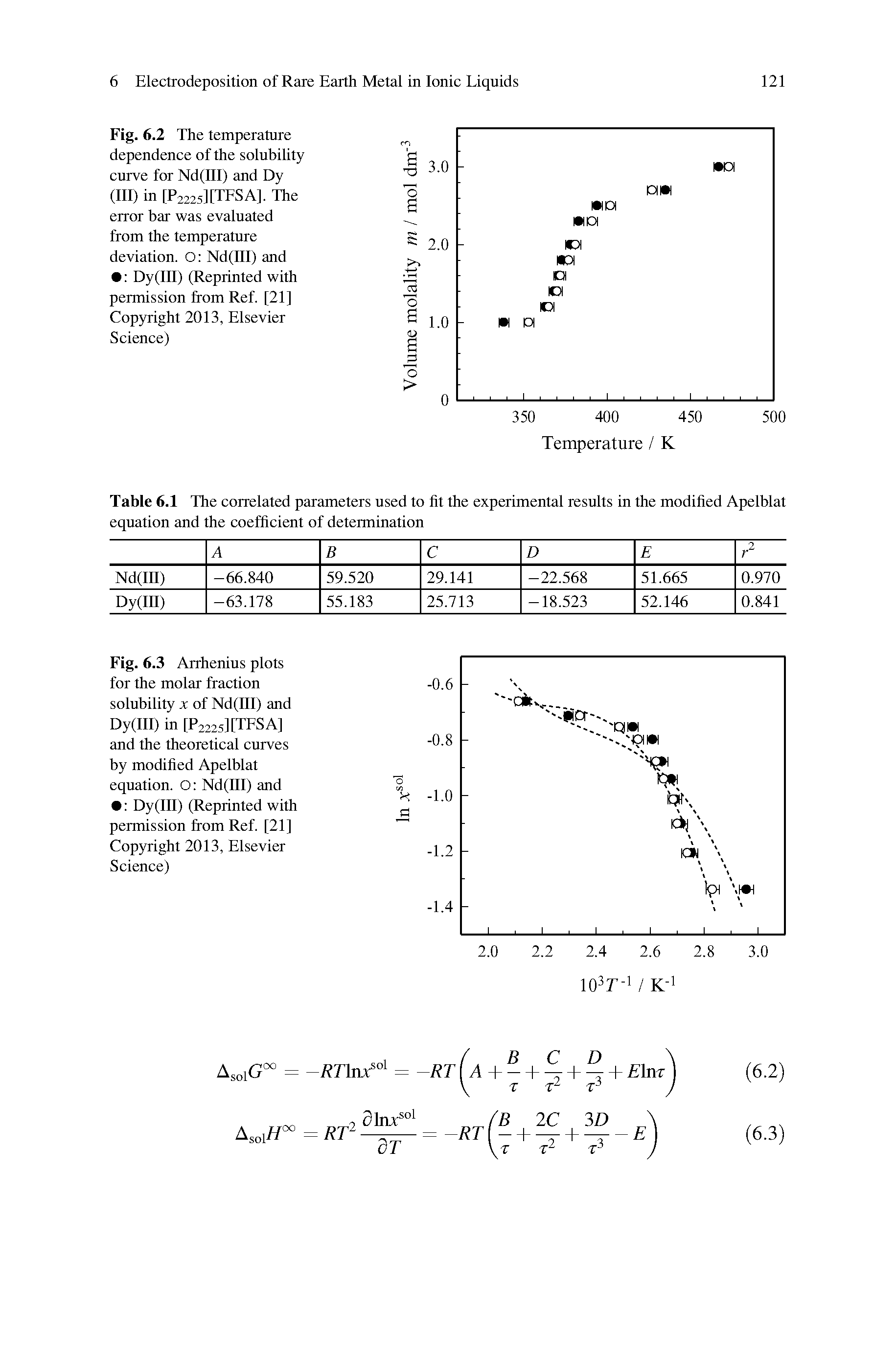 Fig. 6.3 Arrhenius plots for the molar fraction solubility x of Nd(III) and Dy(III) in [P2225][TESA] and the theoretical curves by modified Apelblat equation. O Nd(III) and Dy(III) (Reprinted with permission from Ref. [21] Copyright 2013, Elsevier Science)...