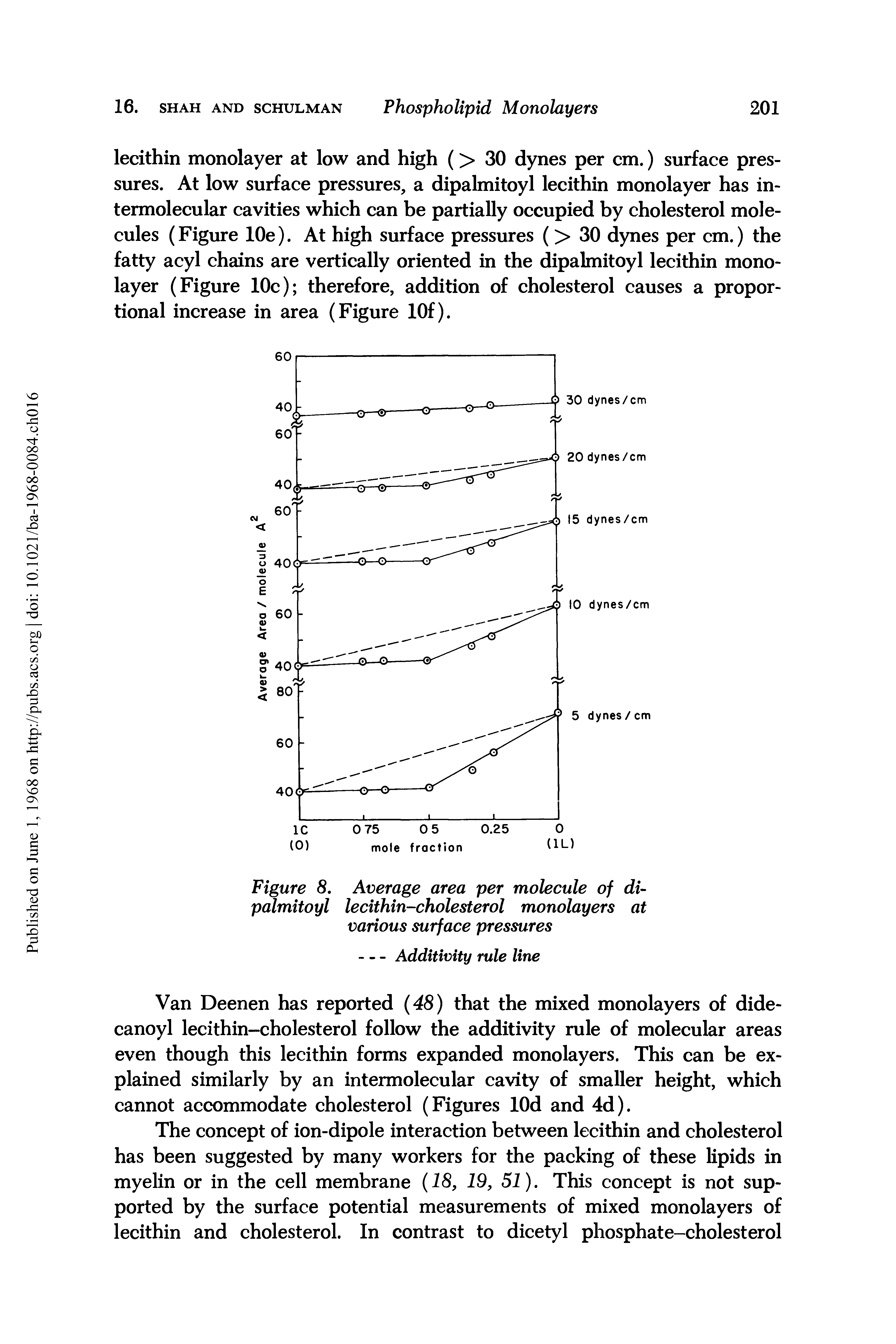 Figure 8. Average area per molecule of dipalmitoyl lecithin-cholesterol monolayers at various surface pressures...