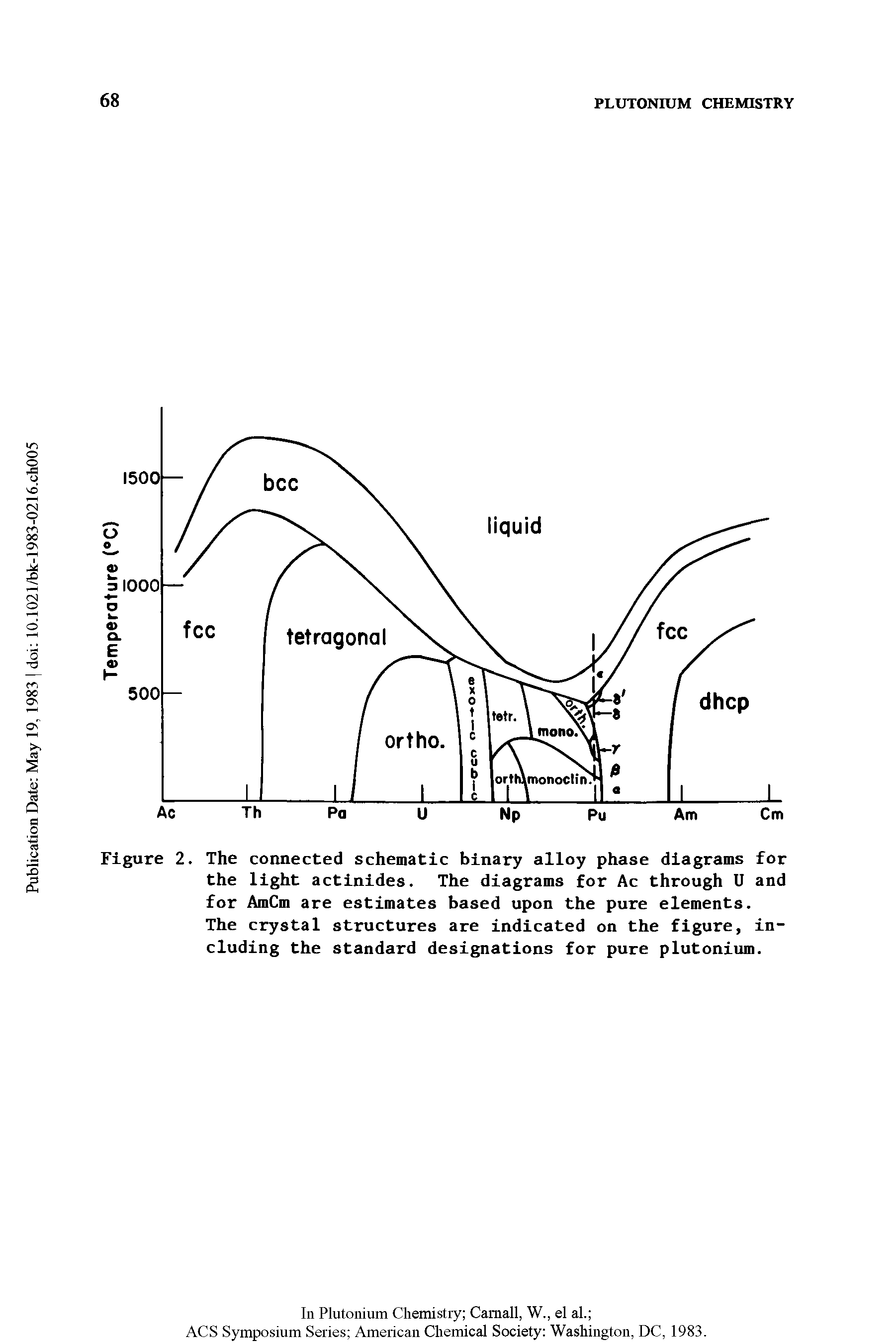 Figure 2. The connected schematic binary alloy phase diagrams for the light actinides. The diagrams for Ac through U and for AmCm are estimates based upon the pure elements.