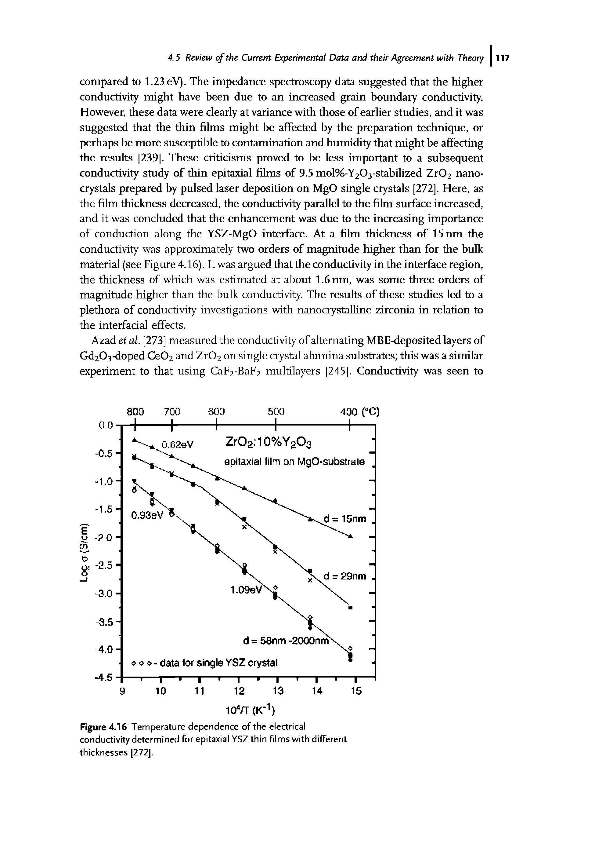 Figure 4.16 Temperature dependence of the electrical conductivity determined for epitaxial YSZ thin films with different thicknesses [272].