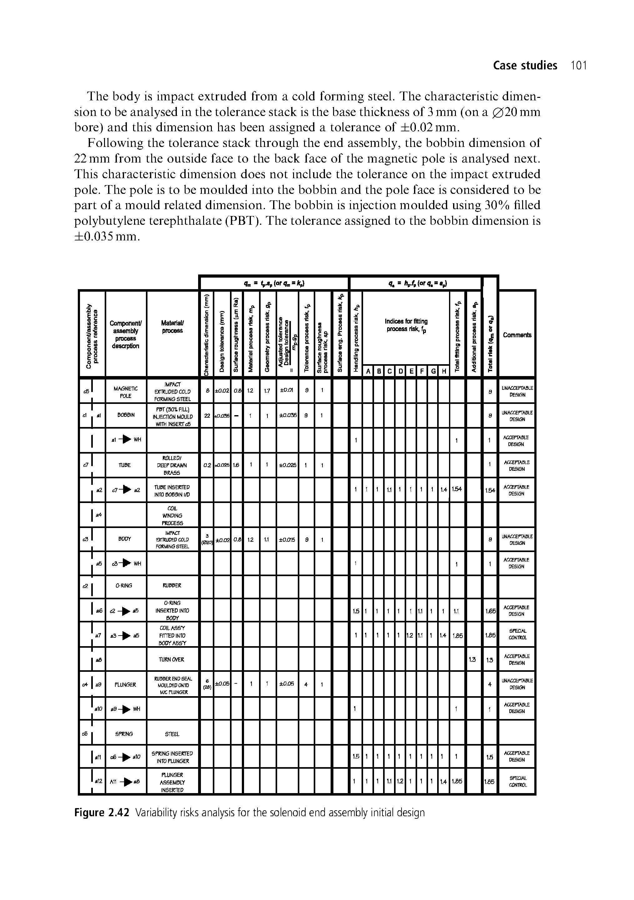 Figure 2.42 Variability risks analysis for the solenoid end assembly initial design...