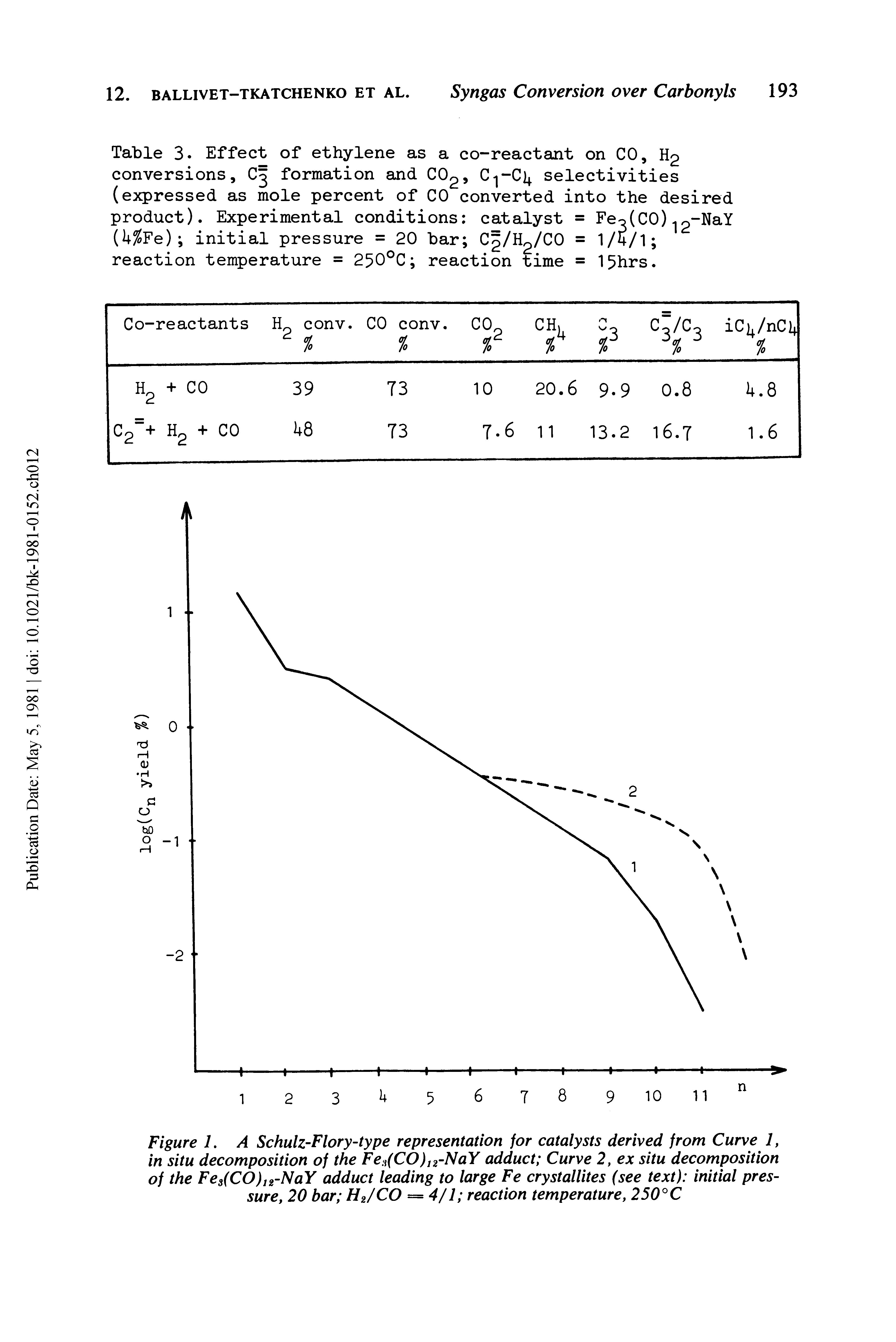 Figure 1. A Schulz-Flory-type representation for catalysts derived from Curve 1, in situ decomposition of the Fe. (CO)I2-NaY adduct Curve 2, ex situ decomposition of the Fe3(CO)n-NaY adduct leading to large Fe crystallites (see text) initial pressure, 20 bar H2/CO = 4/1 reaction temperature, 250°C...