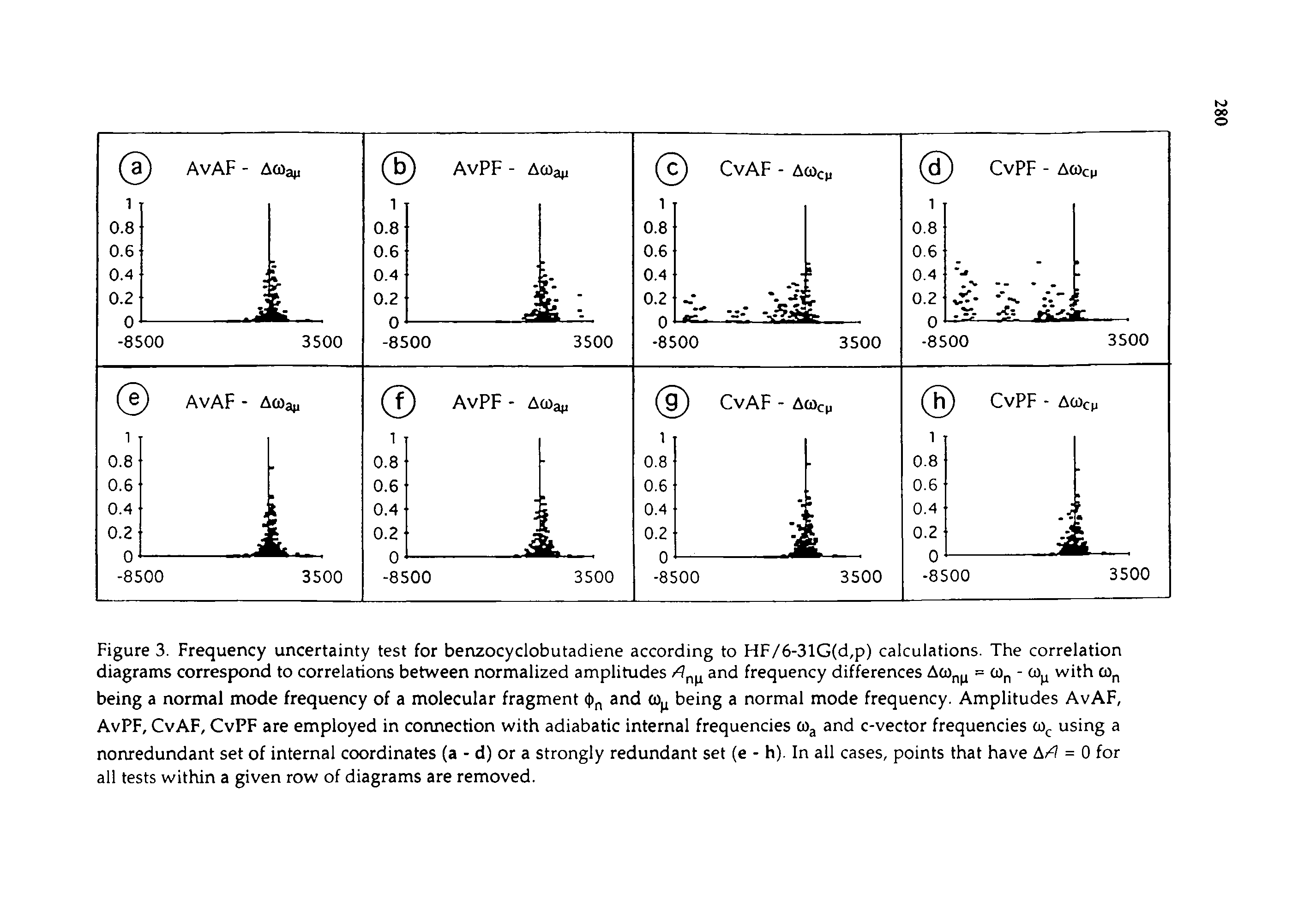 Figure 3. Frequency uncertainty test for benzocyclobutadiene according to FiF/6-31G(d,p) calculations. The correlation diagrams correspond to correlations between normalized amplitudes and frequency differences = cOp - with cOp being a normal mode frequency of a molecular fragment (t)p and 0) being a normal mode frequency. Amplitudes AvAF, AvPF, CvAF, CvPF are employed in connection with adiabatic internal frequencies CO3 and c-vector frequencies using a nonredundant set of internal coordinates (a - d) or a strongly redundant set (e - h). In all cases, points that have A/ = 0 for all tests within a given row of diagrams are removed.