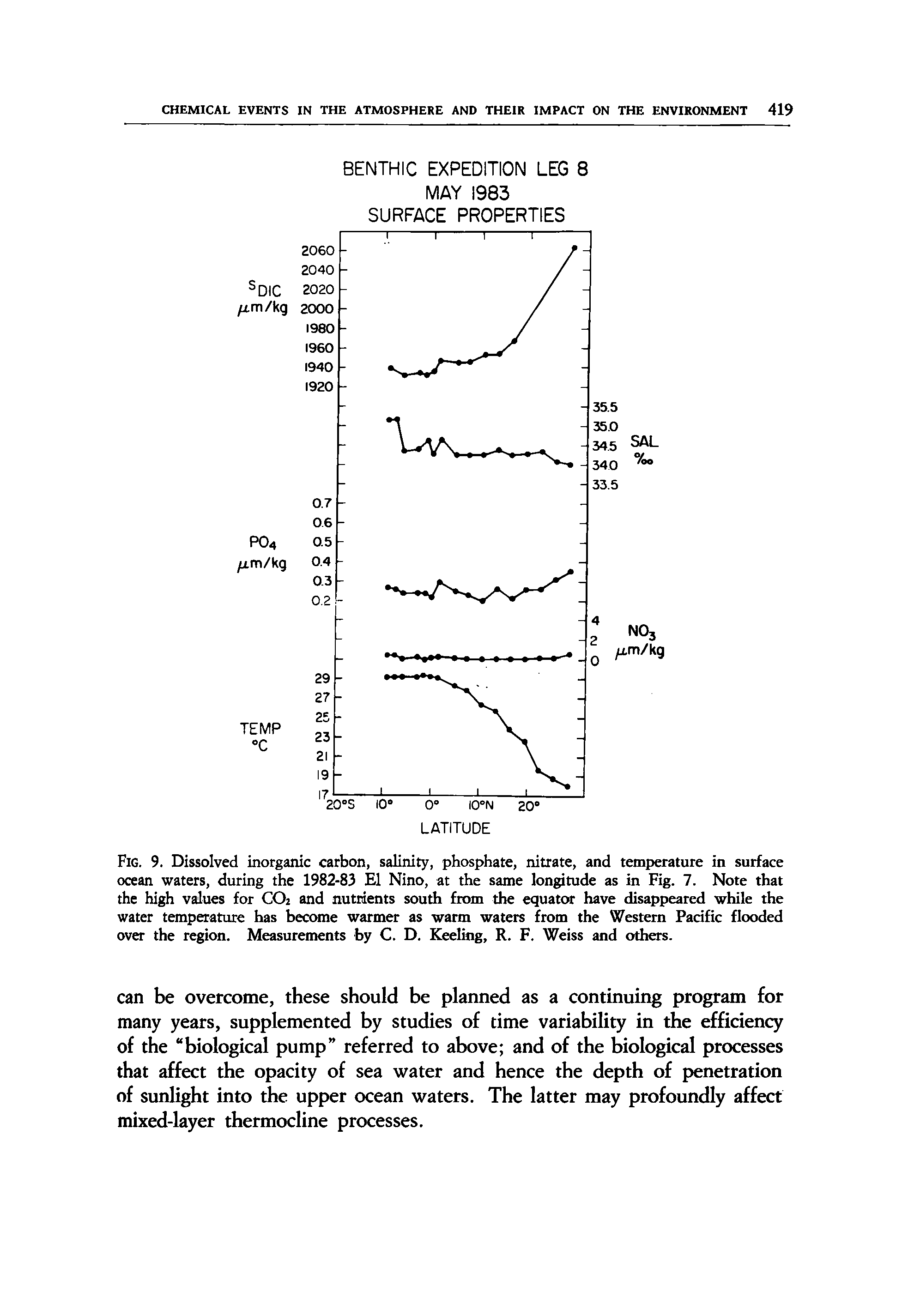 Fig. 9. Dissolved inorganic carbon, salinity, phosphate, nitrate, and temperature in surface ocean waters, during the 1982-83 El Nino, at the same longitude as in Fig. 7. Note that the high values for CO2 and nutrients south from the equator have disappeared while the water temperature has become warmer as warm waters from the Western Pacific flooded over the region. Measurements by C. D. Keeling, R. F. Weiss and others.