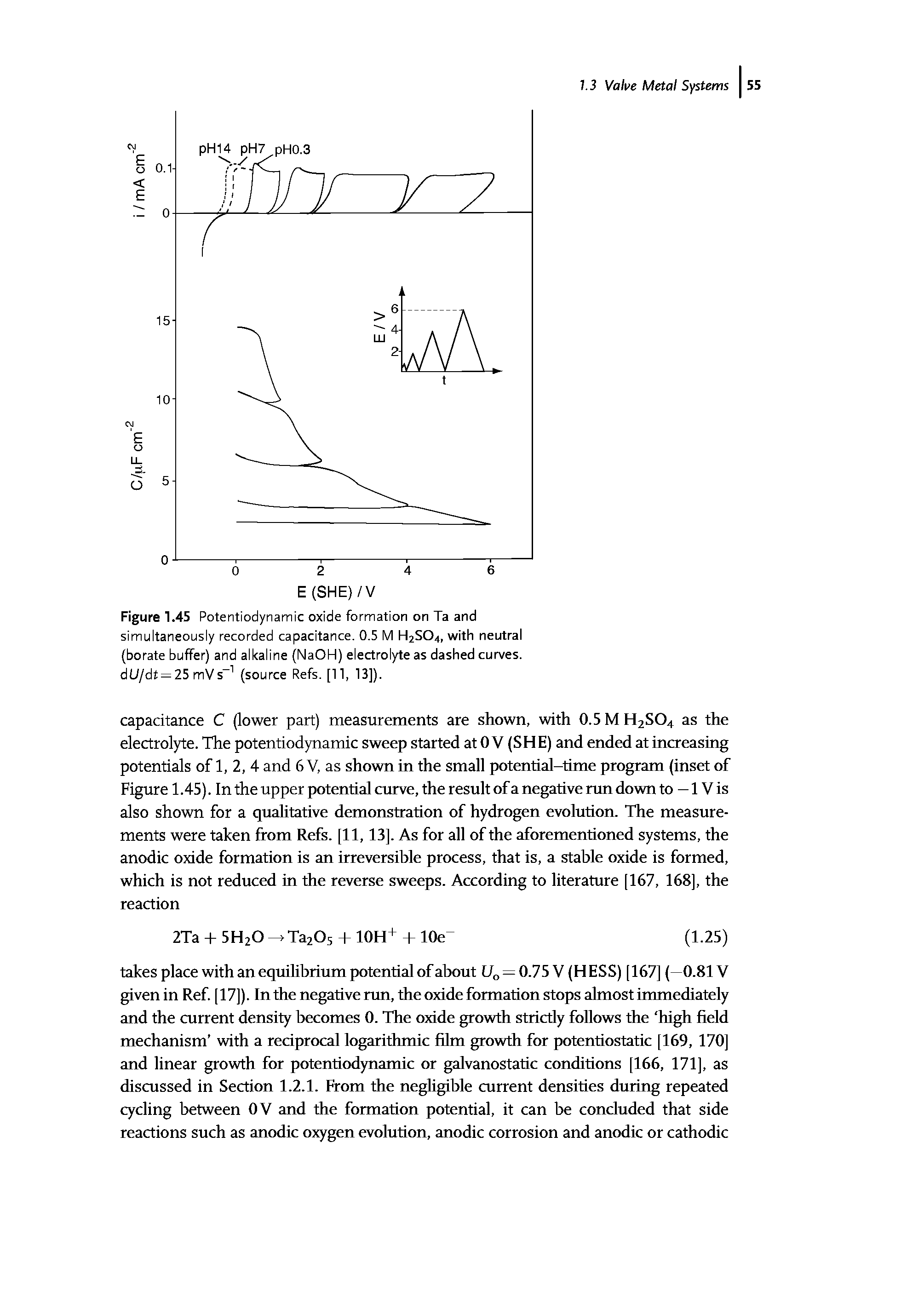 Figure 1.45 Potentiodynamic oxide formation on Ta and simultaneously recorded capacitance. 0.5 M H2S04, with neutral (borate buffer) and alkaline (NaOH) electrolyte as dashed curves. dU/dt = 25 mVs-1 (source Refs. [11, 13]).