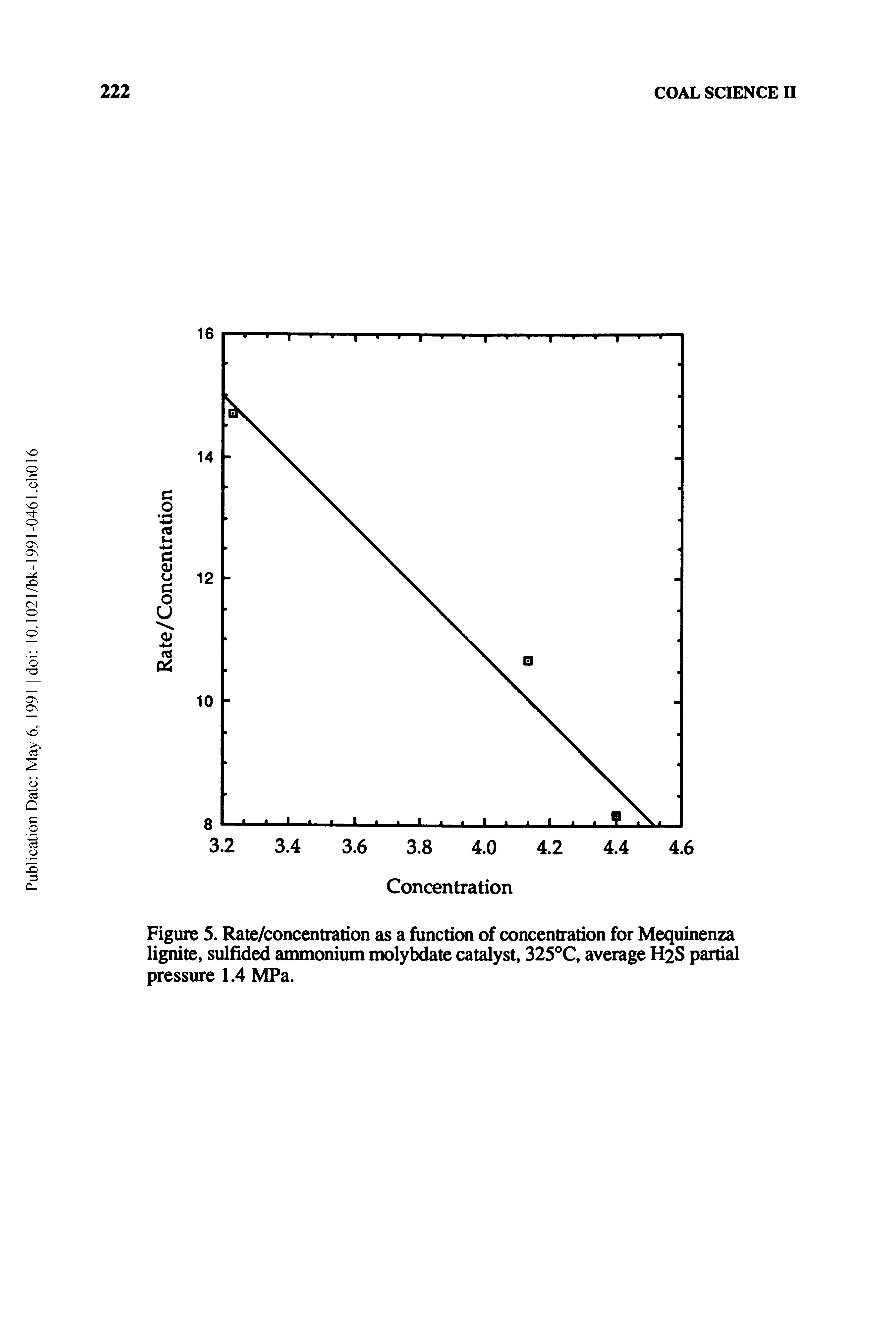 Figure 5. Rate/concentration as a function of concentration for Mequinenza lignite, sulfided ammonium molybdate catalyst, 325°C, average H2S partial pressure 1.4 MPa.
