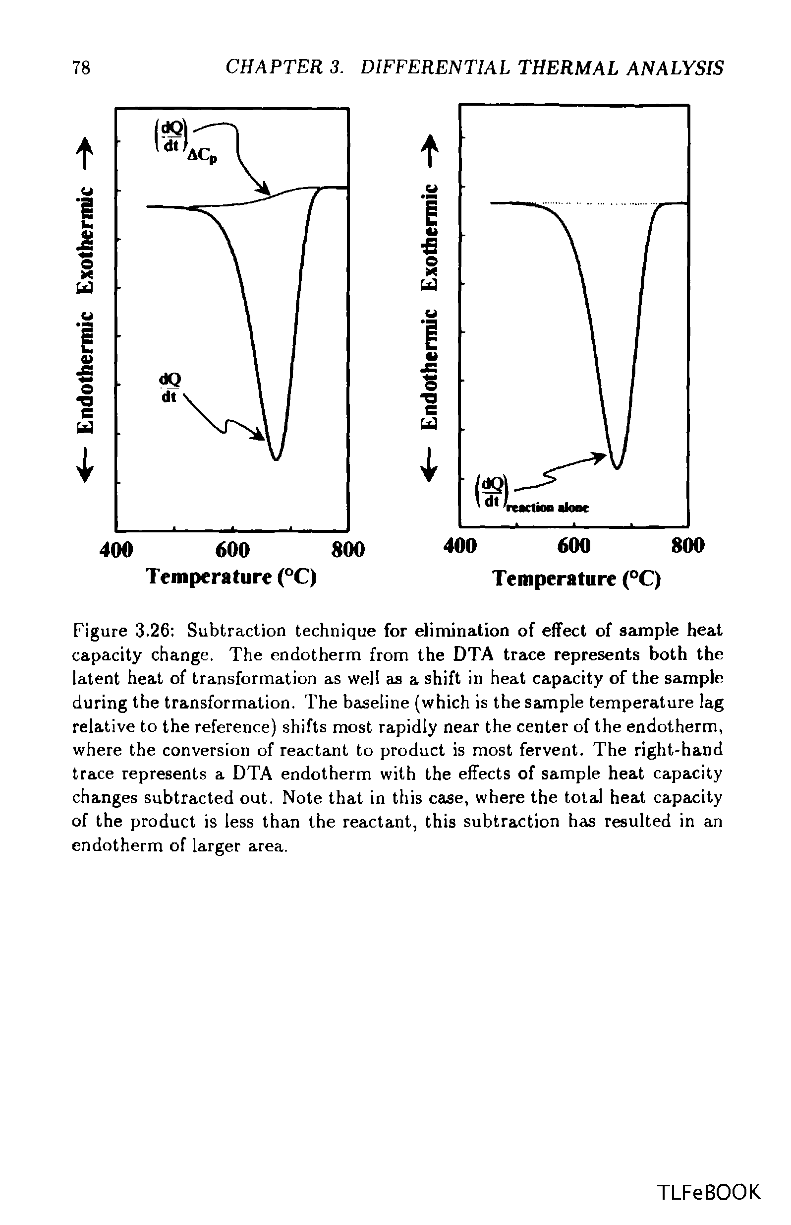 Figure 3.26 Subtraction technique for elimination of effect of sample heat capacity change. The endotherm from the DTA trace represents both the latent heat of transformation as well as a shift in heat capacity of the sample during the transformation. The baseline (which is the sample temperature lag relative to the reference) shifts most rapidly near the center of the endotherm, where the conversion of reactant to product is most fervent. The right-hand trace represents a DTA endotherm with the effects of sample heat capacity changes subtracted out. Note that in this case, where the total heat capacity of the product is less than the reactant, this subtraction has resulted in an endotherm of larger area.